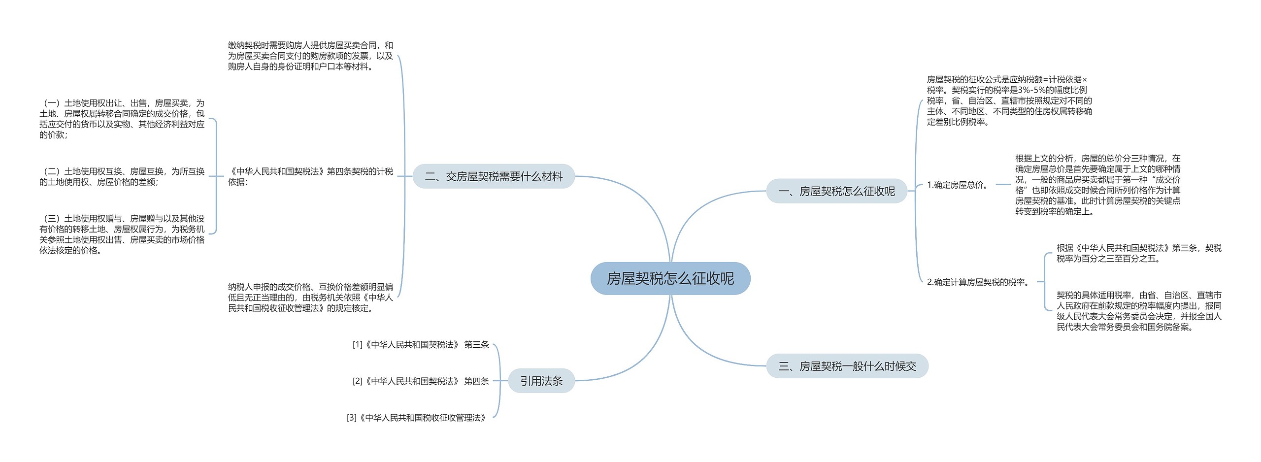 房屋契税怎么征收呢