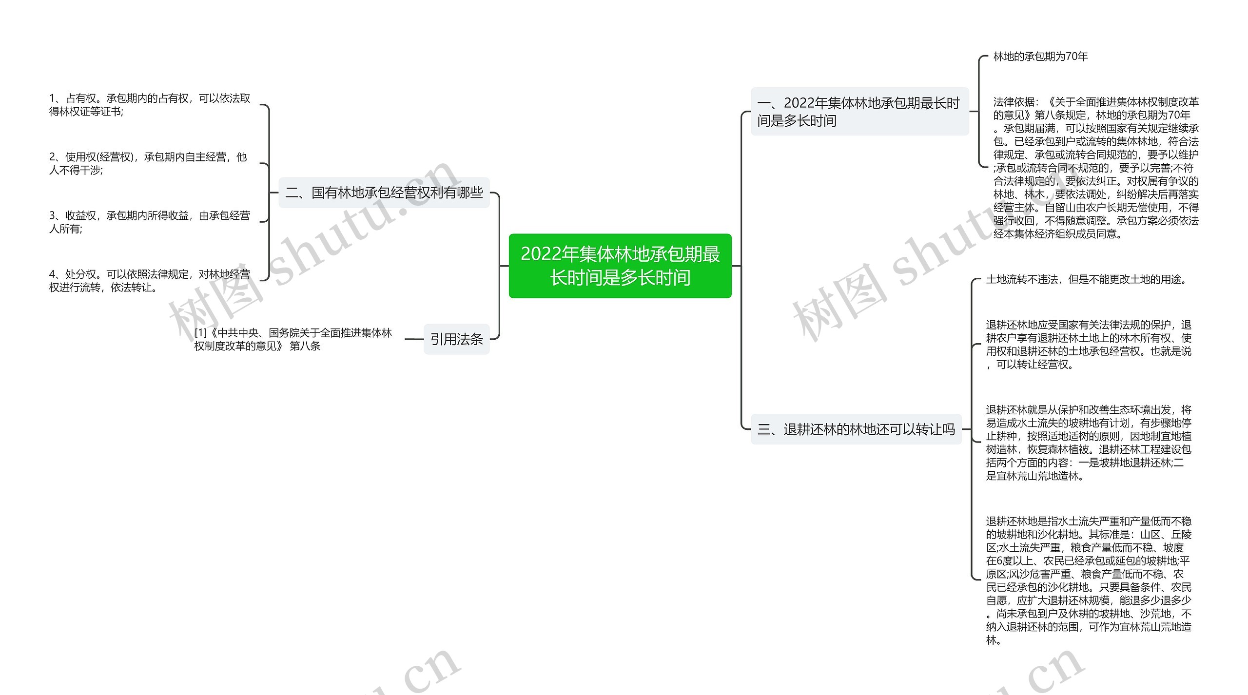 2022年集体林地承包期最长时间是多长时间思维导图