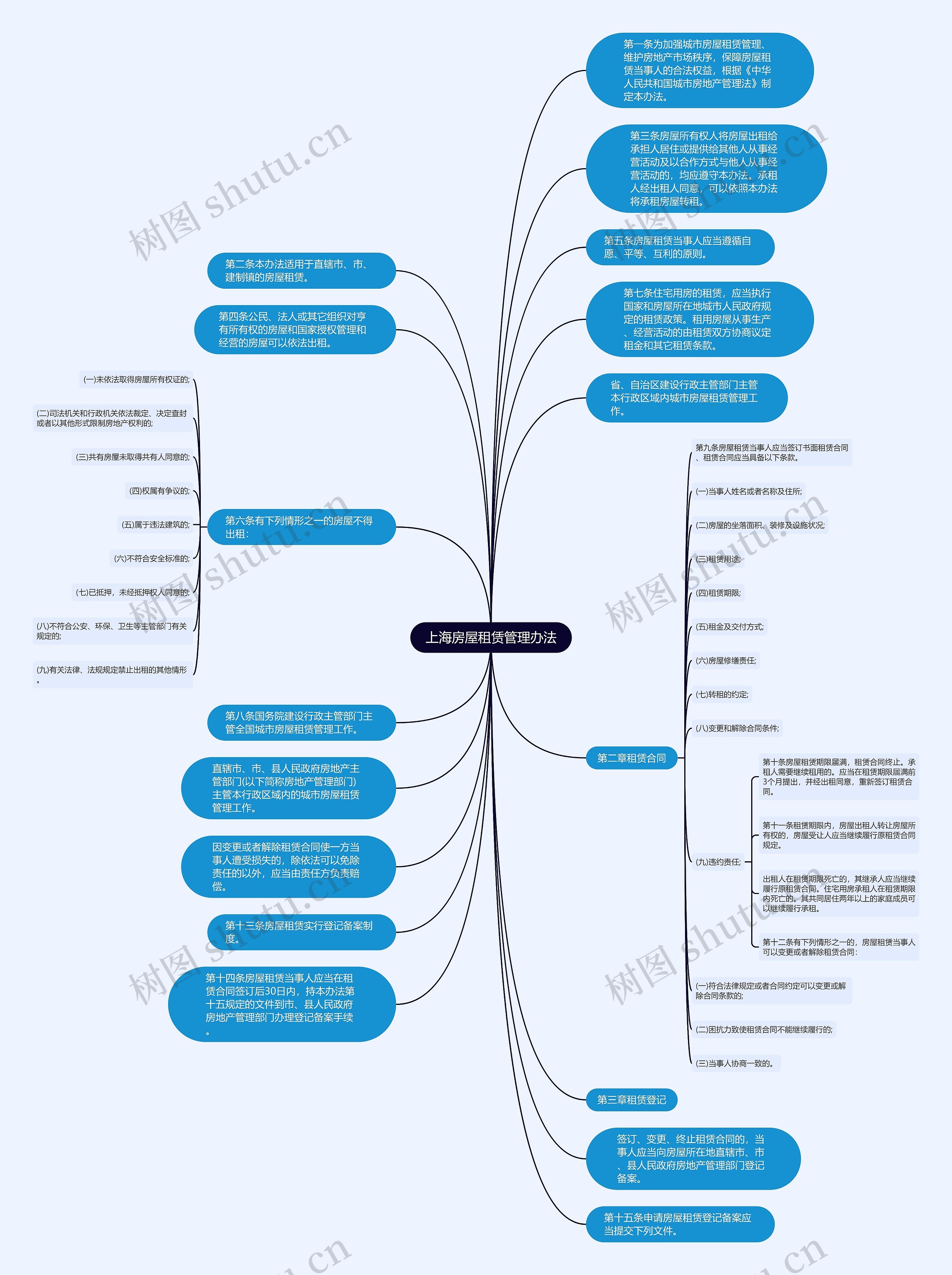 上海房屋租赁管理办法思维导图