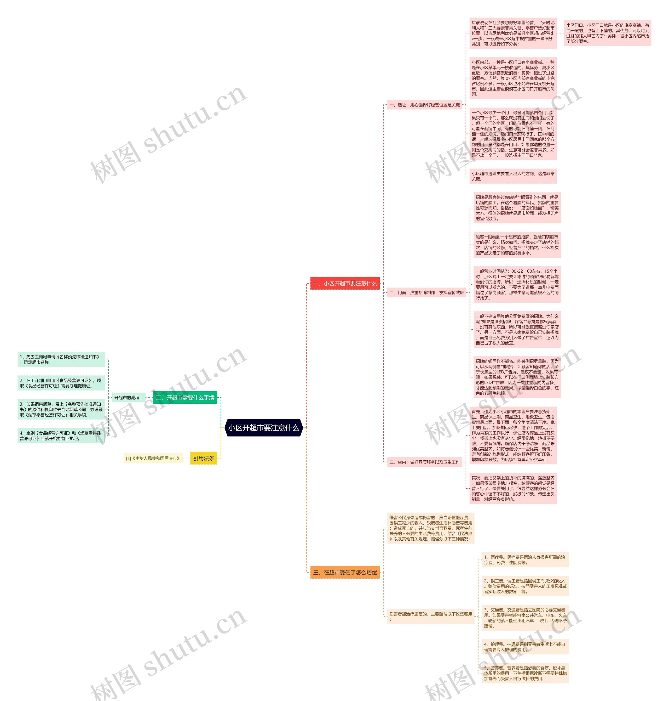 小区开超市要注意什么思维导图