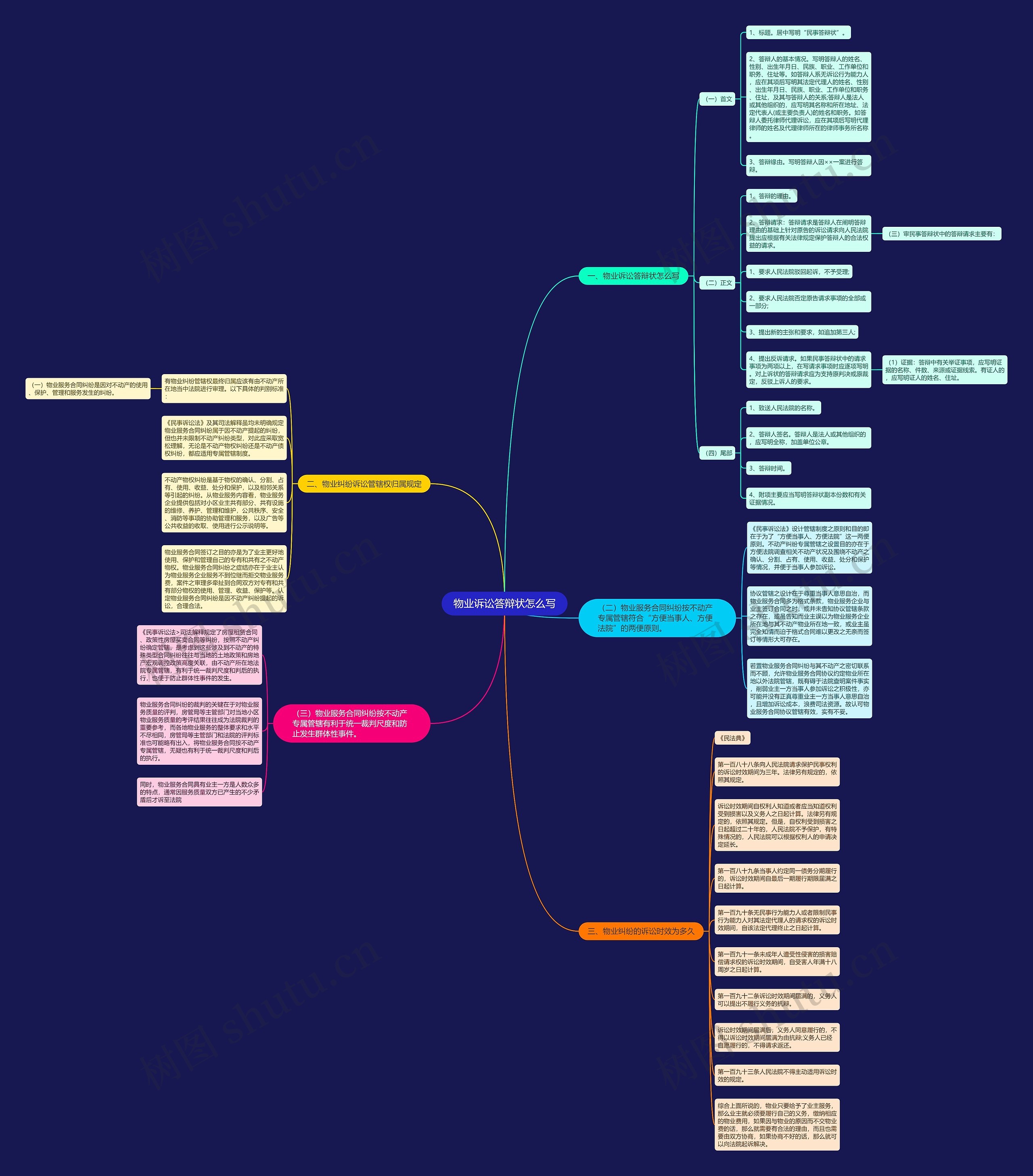 物业诉讼答辩状怎么写思维导图