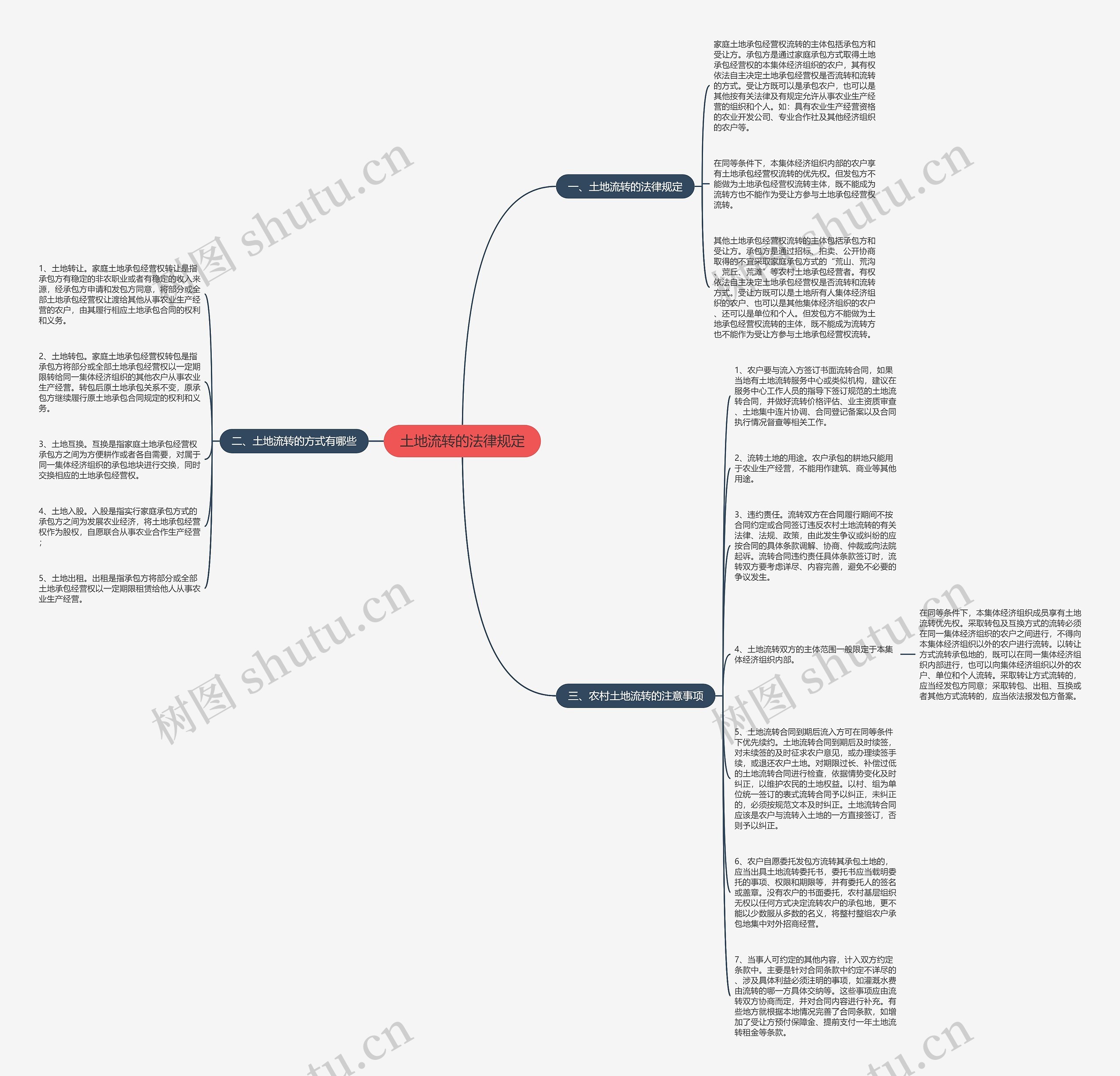 土地流转的法律规定思维导图
