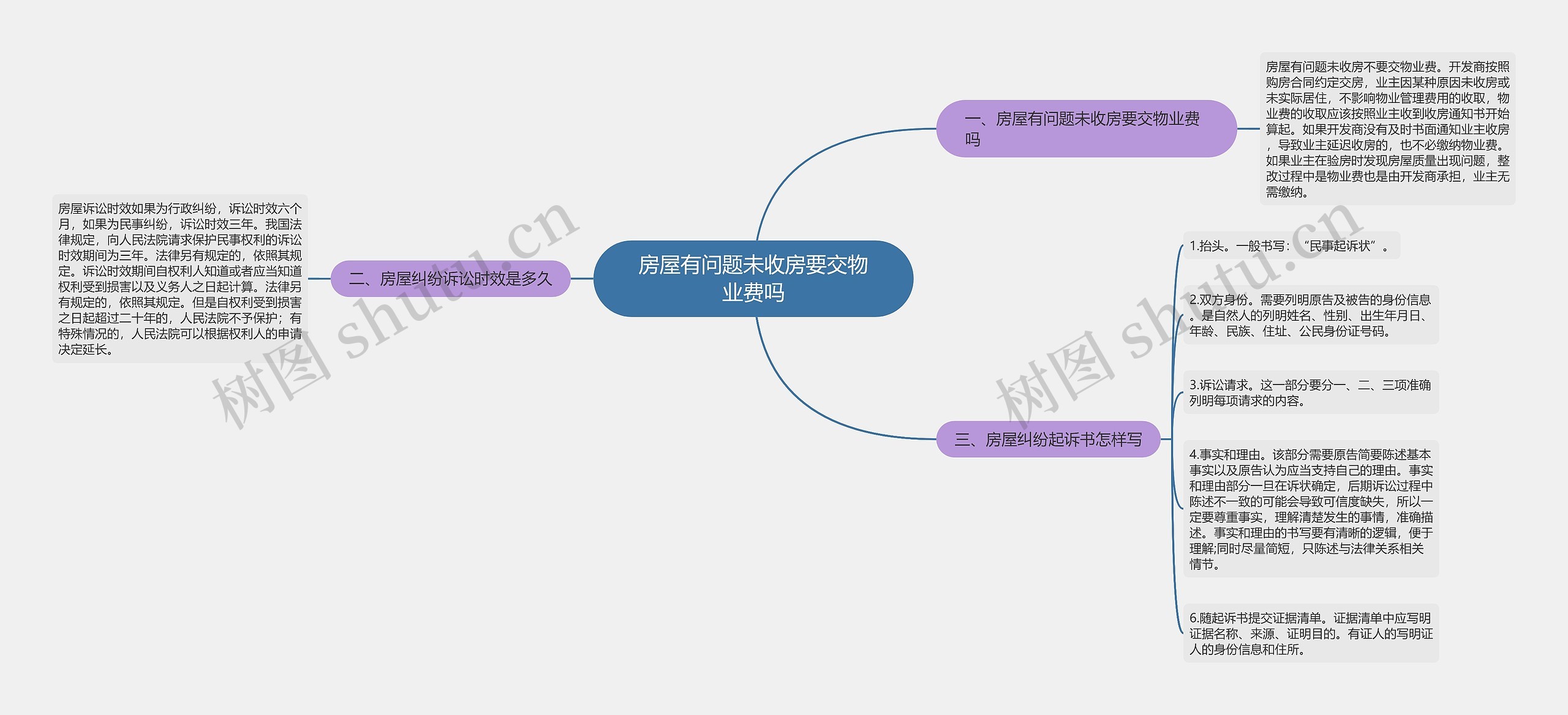 房屋有问题未收房要交物业费吗思维导图