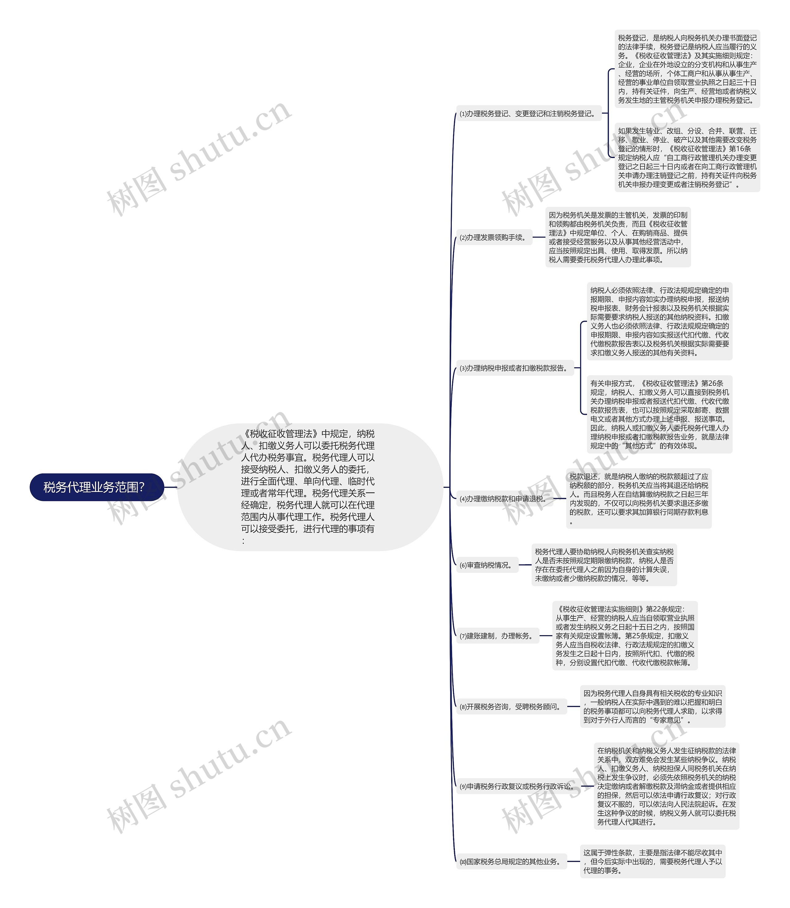 税务代理业务范围？思维导图