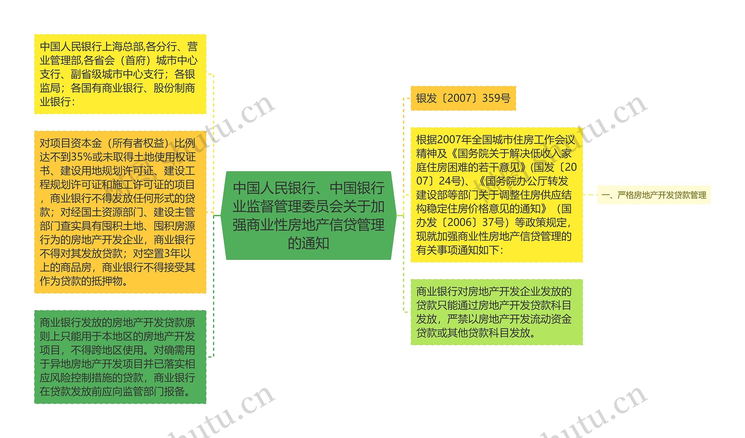 中国人民银行、中国银行业监督管理委员会关于加强商业性房地产信贷管理的通知思维导图