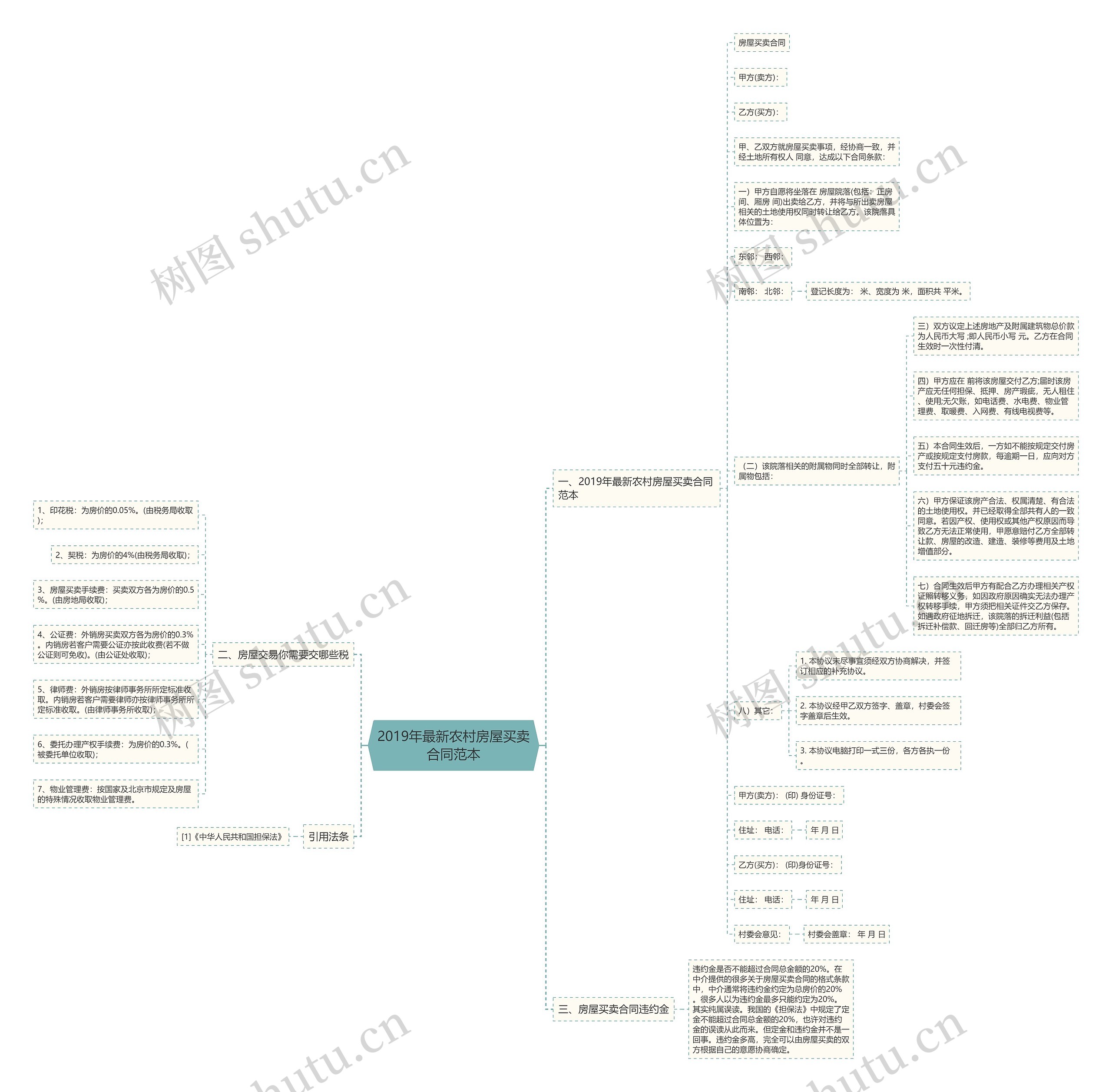 2019年最新农村房屋买卖合同范本思维导图