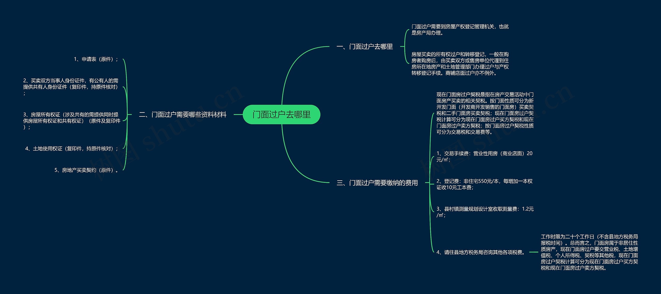 门面过户去哪里思维导图