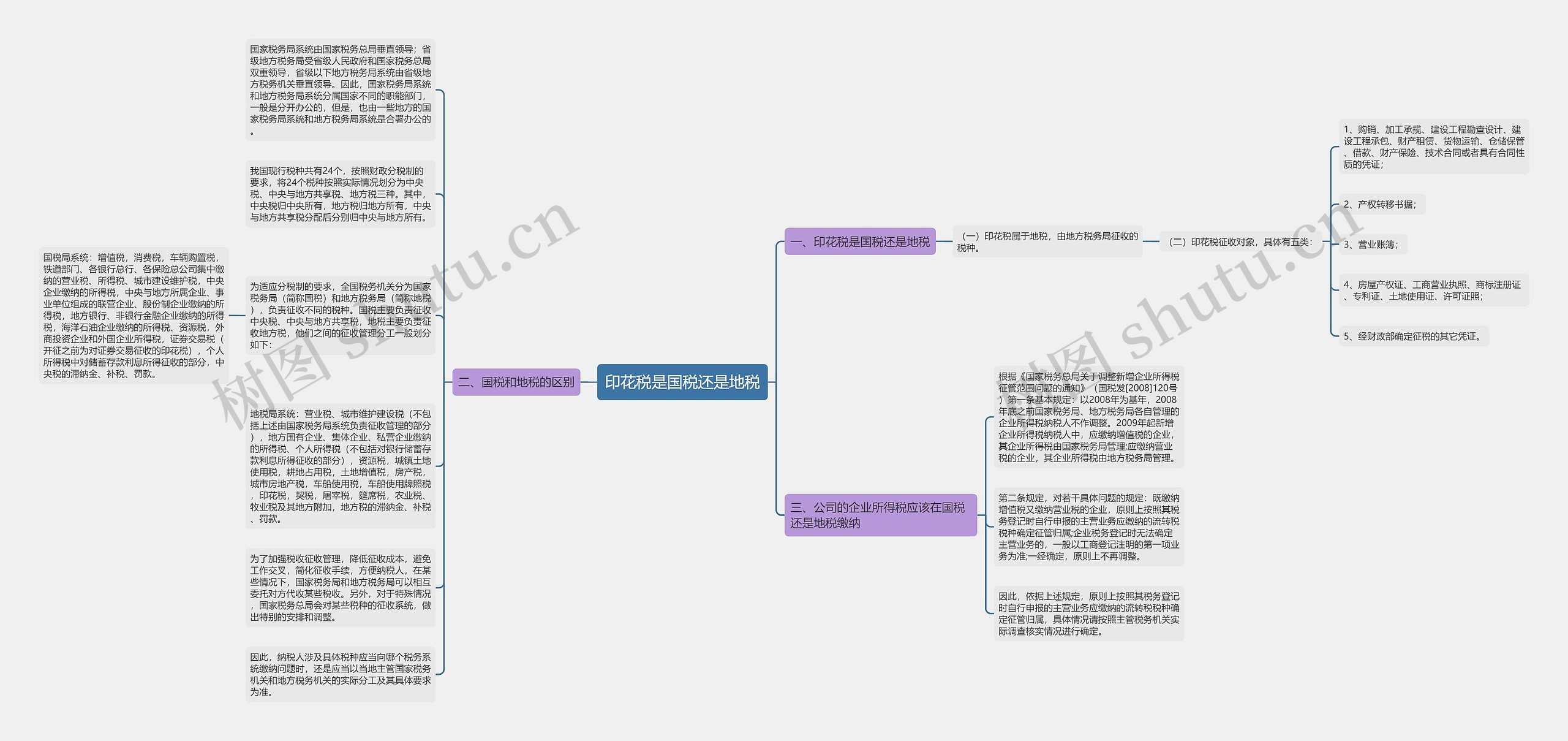 印花税是国税还是地税思维导图