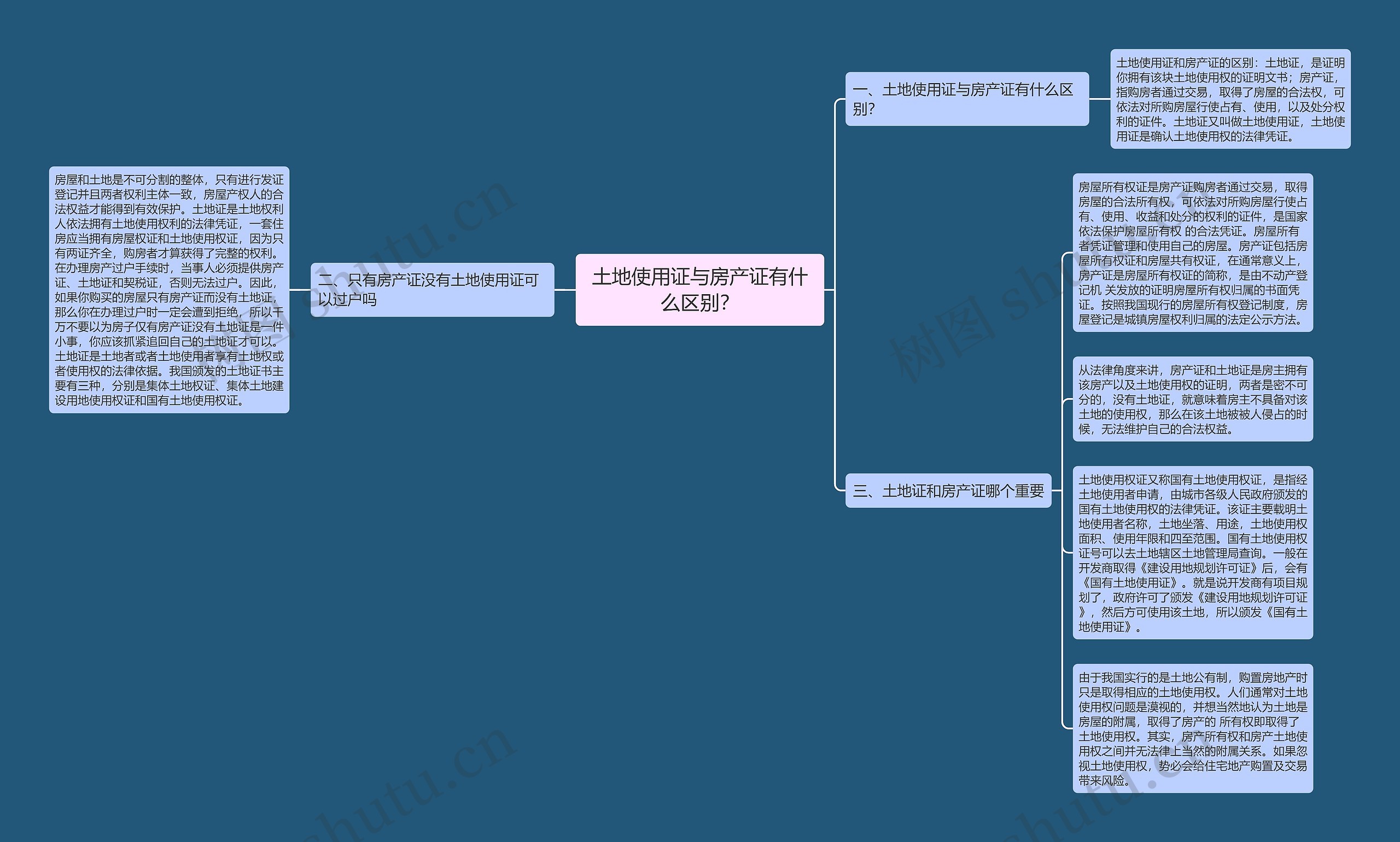 土地使用证与房产证有什么区别？思维导图