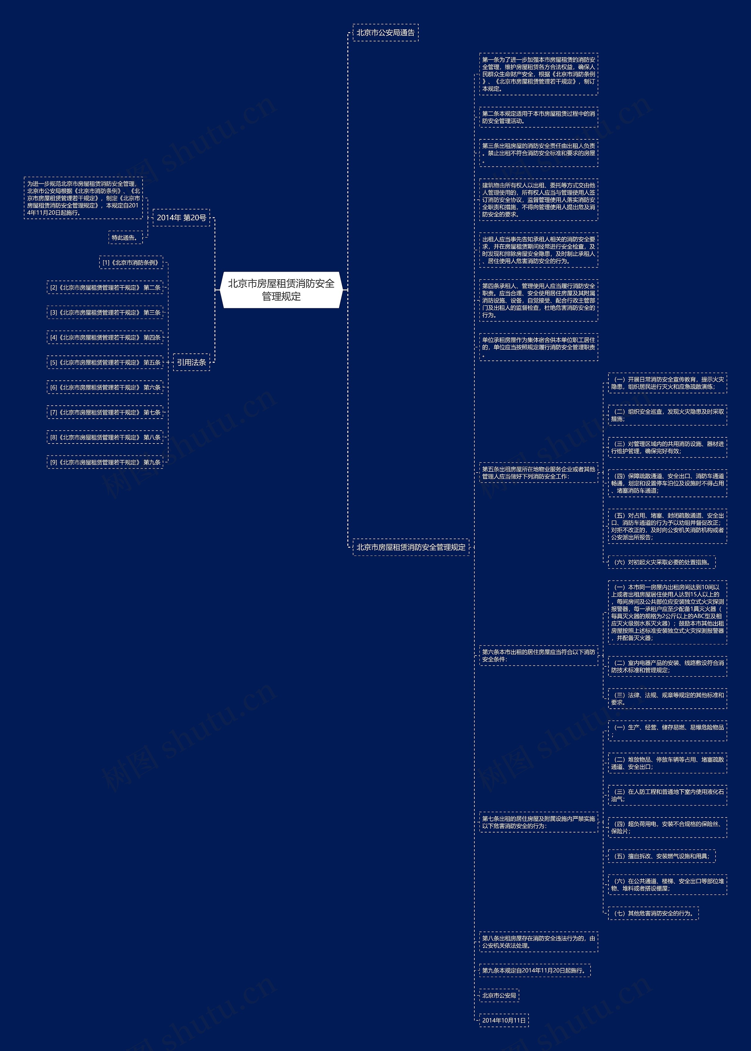 北京市房屋租赁消防安全管理规定思维导图