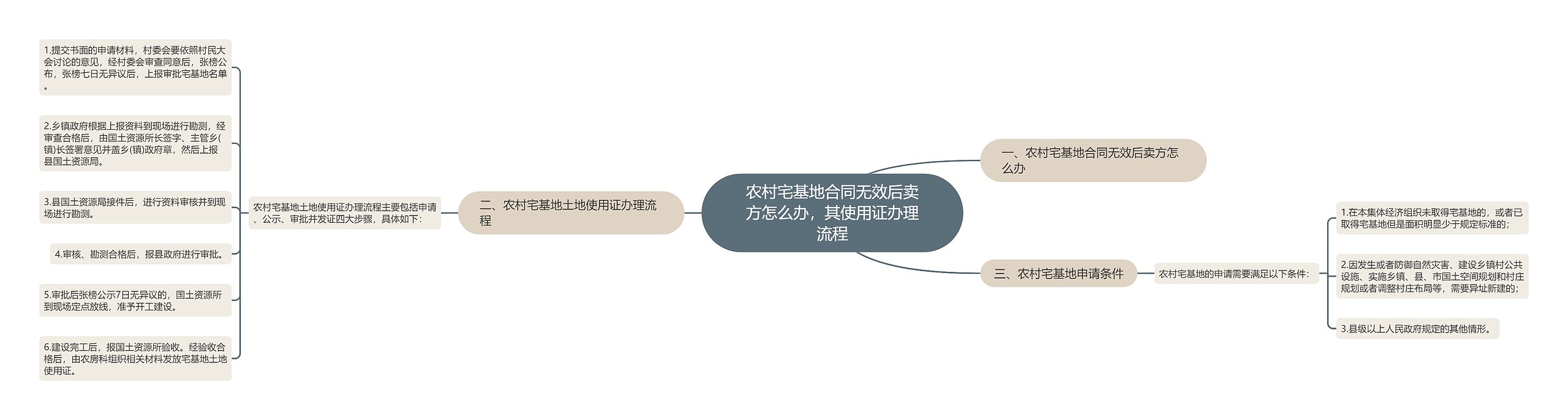 农村宅基地合同无效后卖方怎么办,其使用证办理流程 农村宅基地合同无效后卖方怎么办,其使用证办理流程