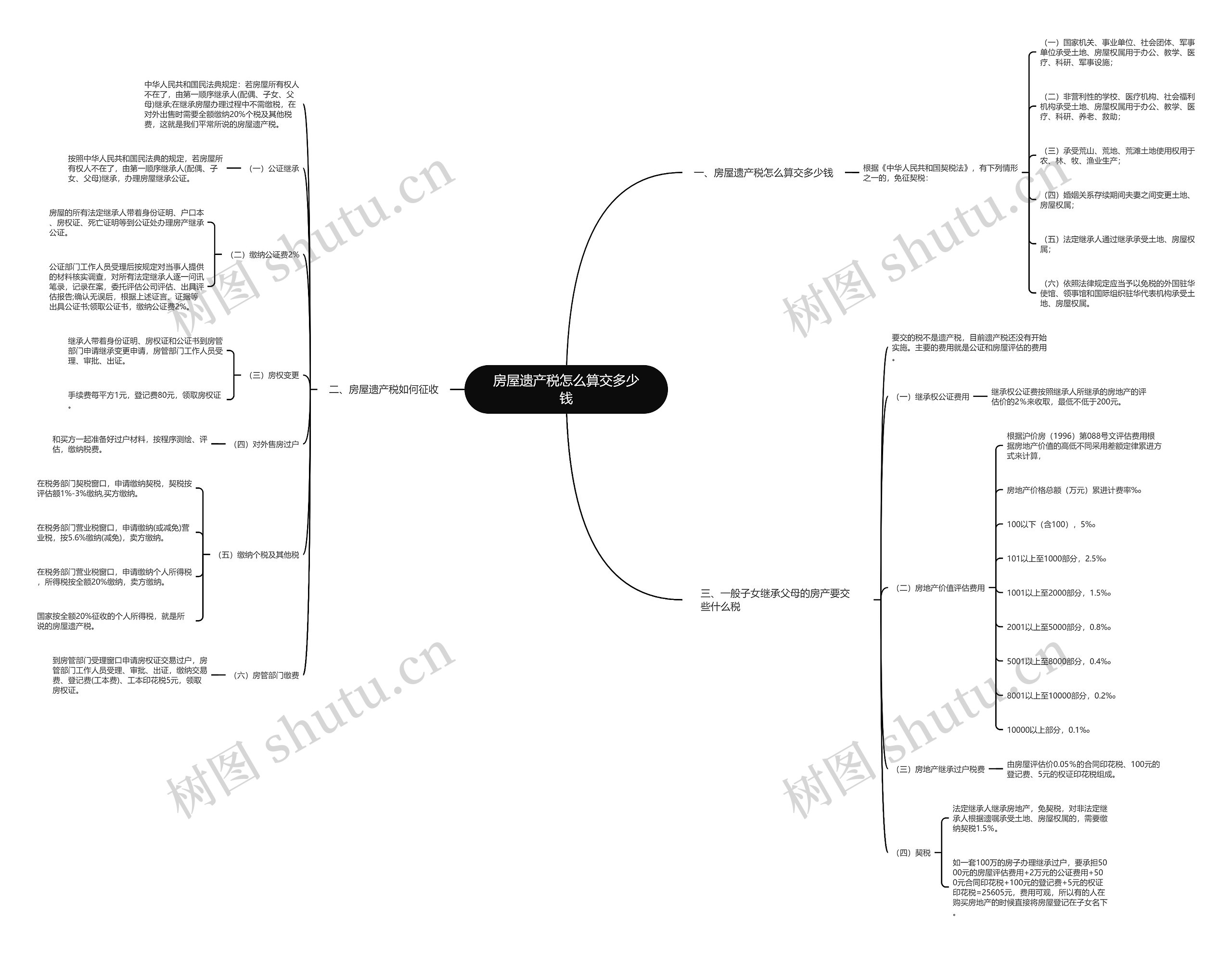 房屋遗产税怎么算交多少钱思维导图