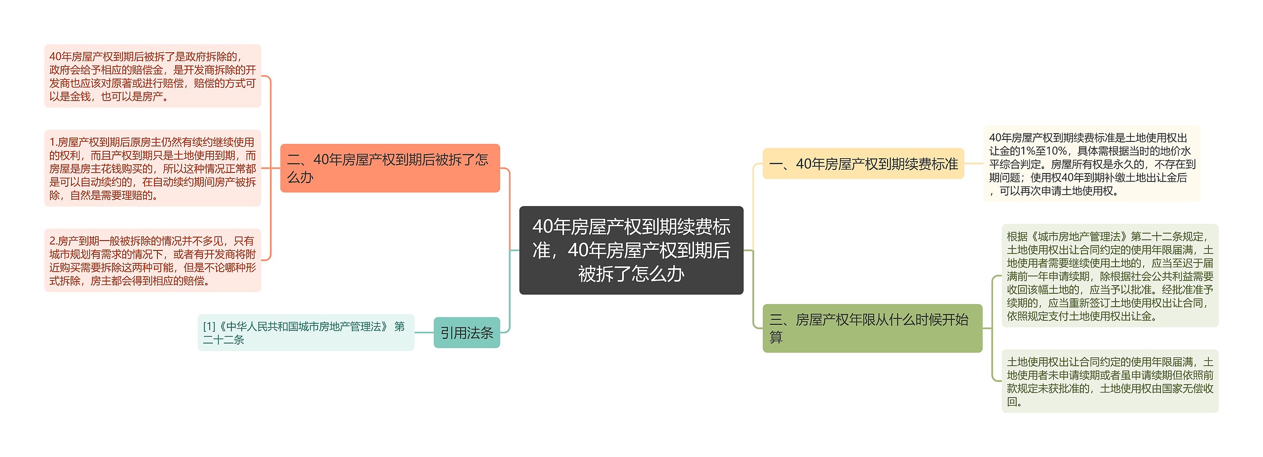 40年房屋产权到期续费标准，40年房屋产权到期后被拆了怎么办思维导图