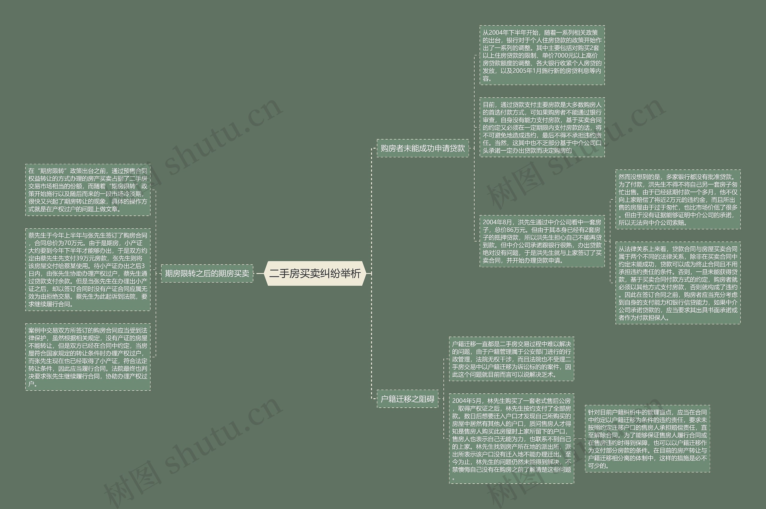 二手房买卖纠纷举析思维导图