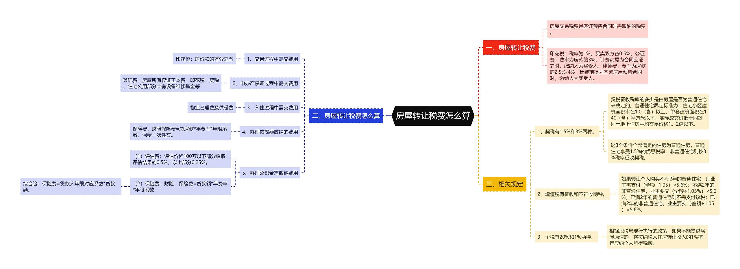 房屋转让税费怎么算思维导图