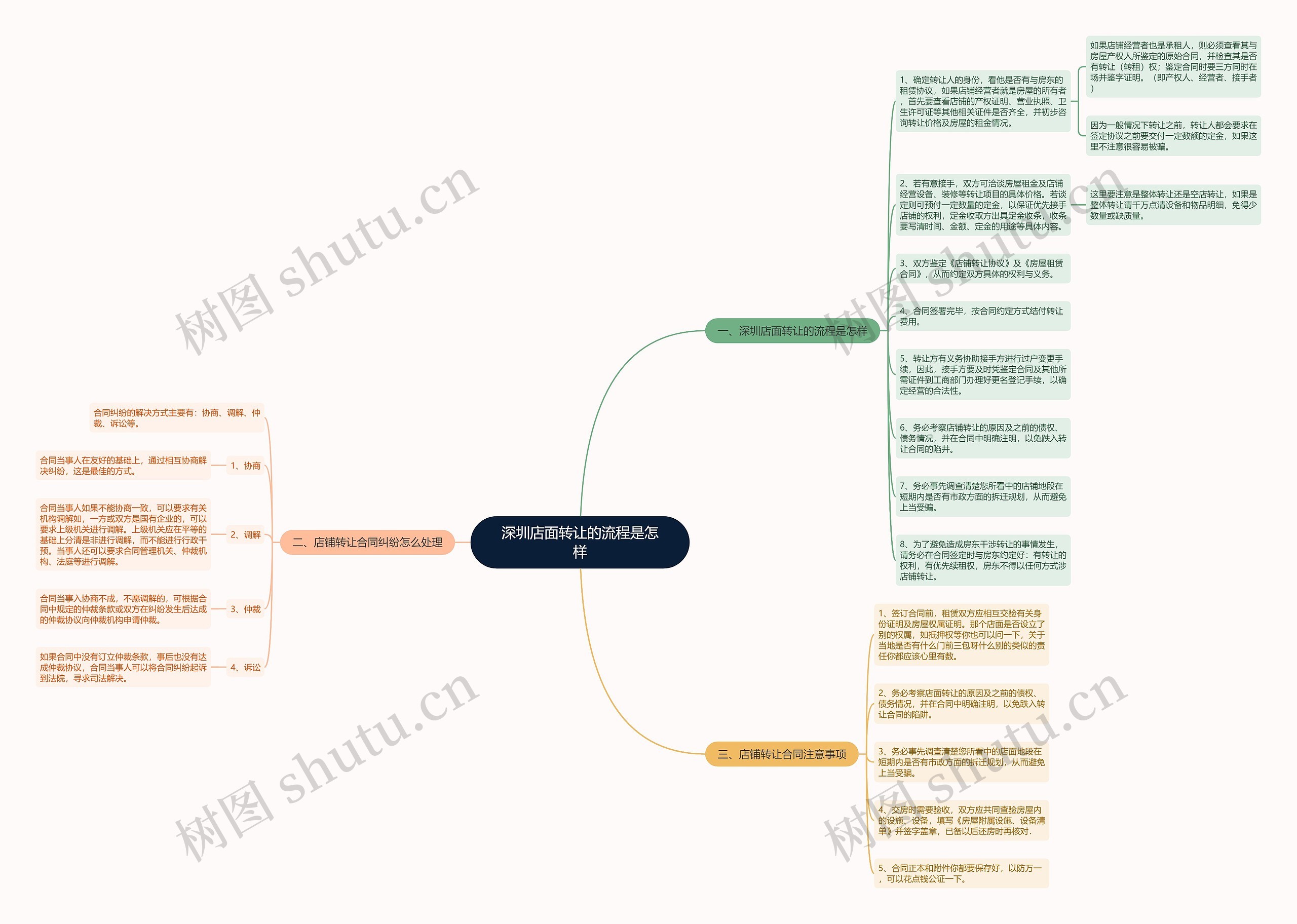 深圳店面转让的流程是怎样思维导图