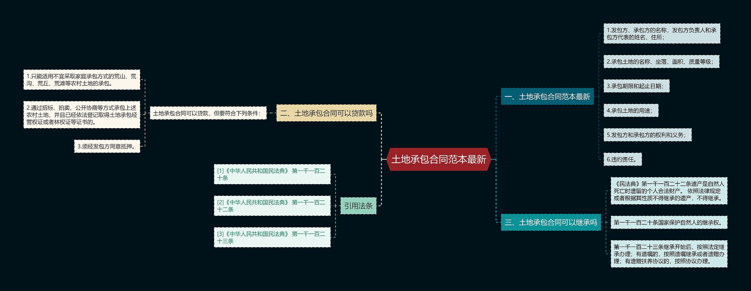 土地承包合同范本最新思维导图