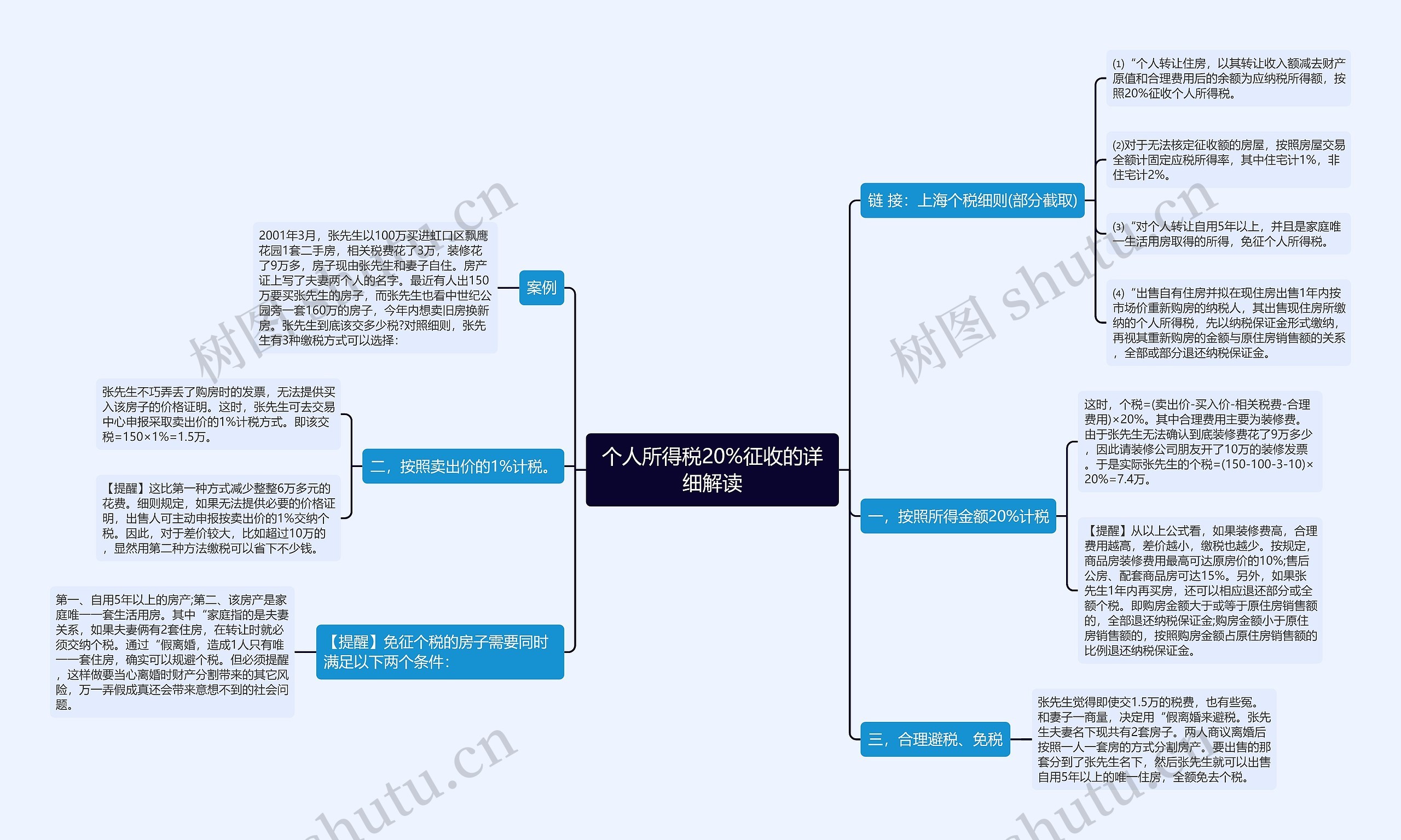 个人所得税20%征收的详细解读思维导图