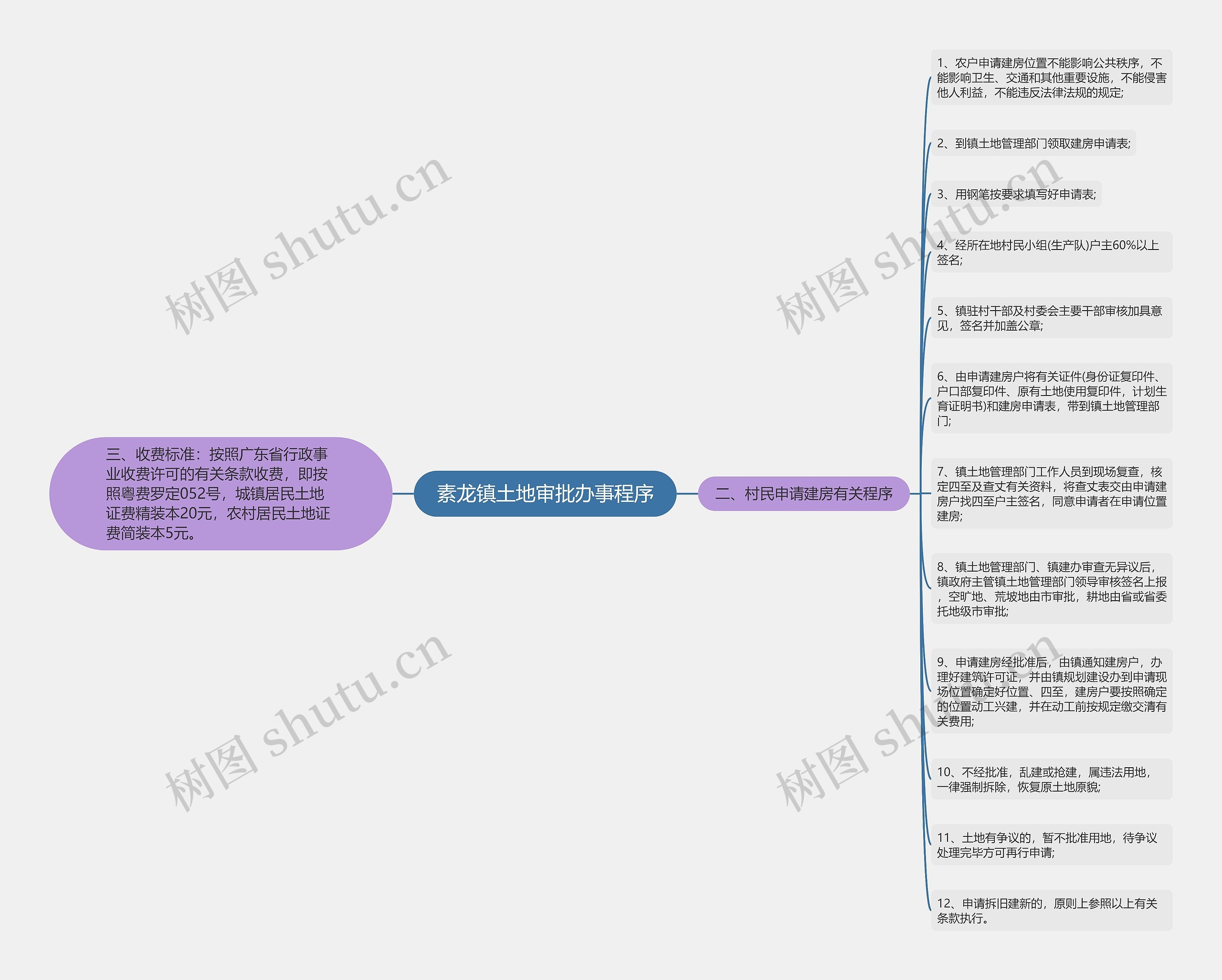 素龙镇土地审批办事程序思维导图