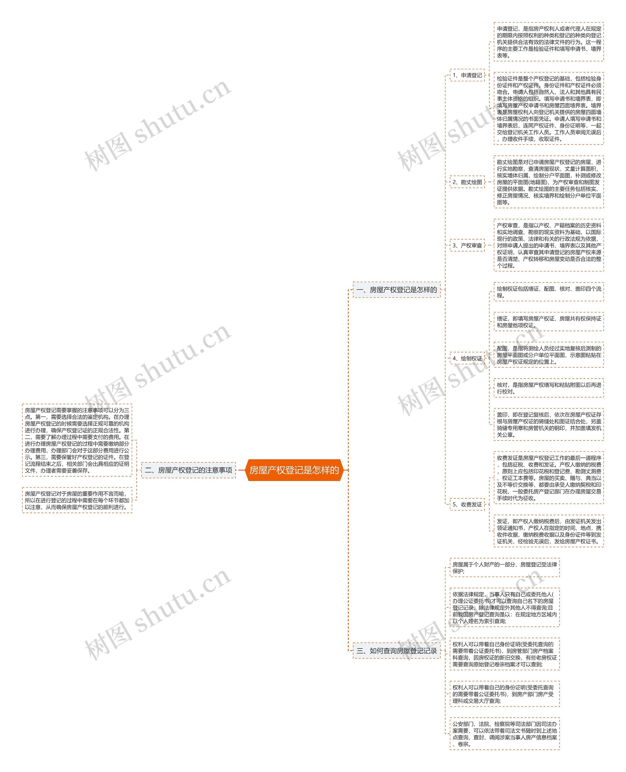 房屋产权登记是怎样的思维导图