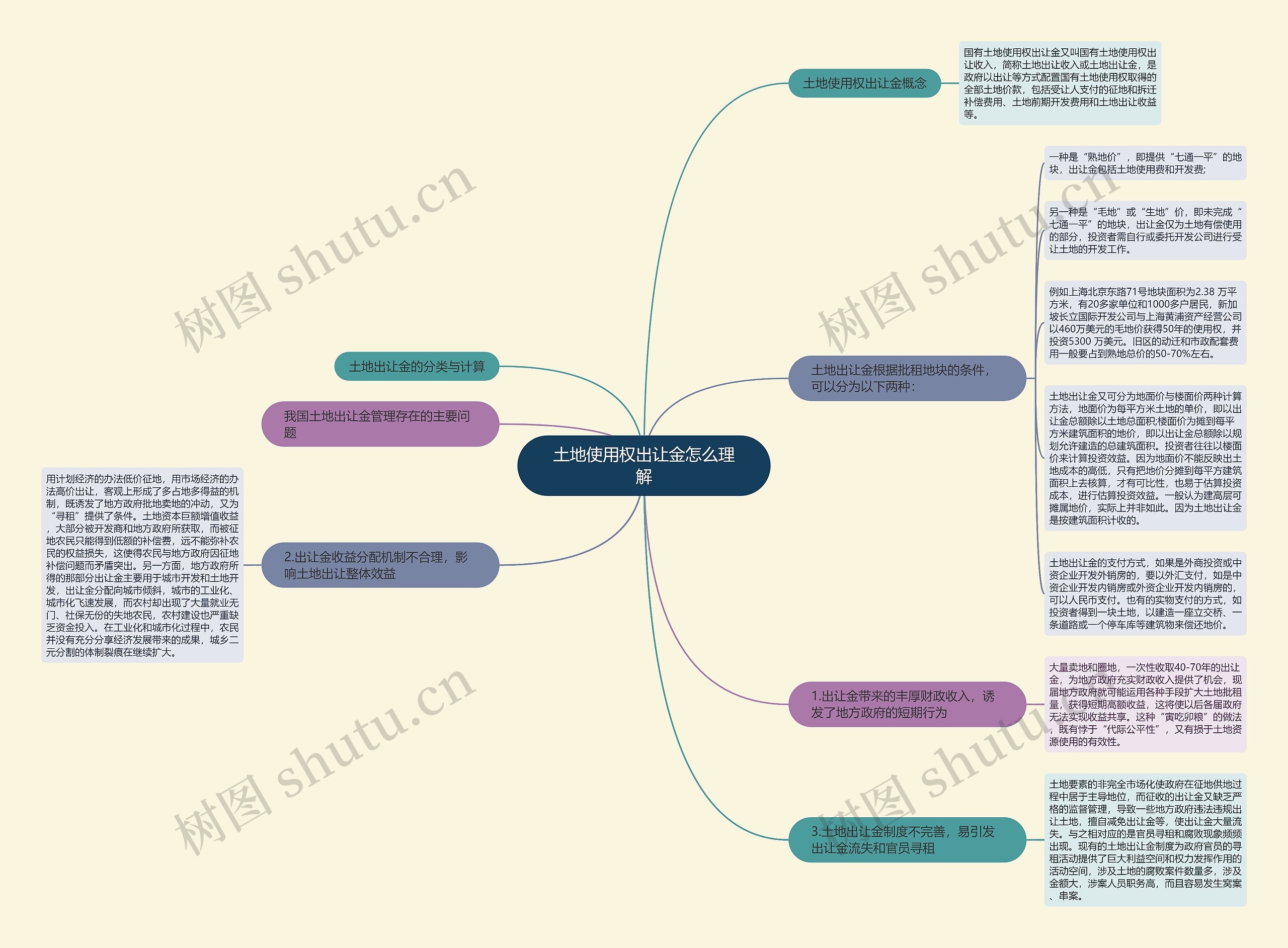土地使用权出让金怎么理解思维导图
