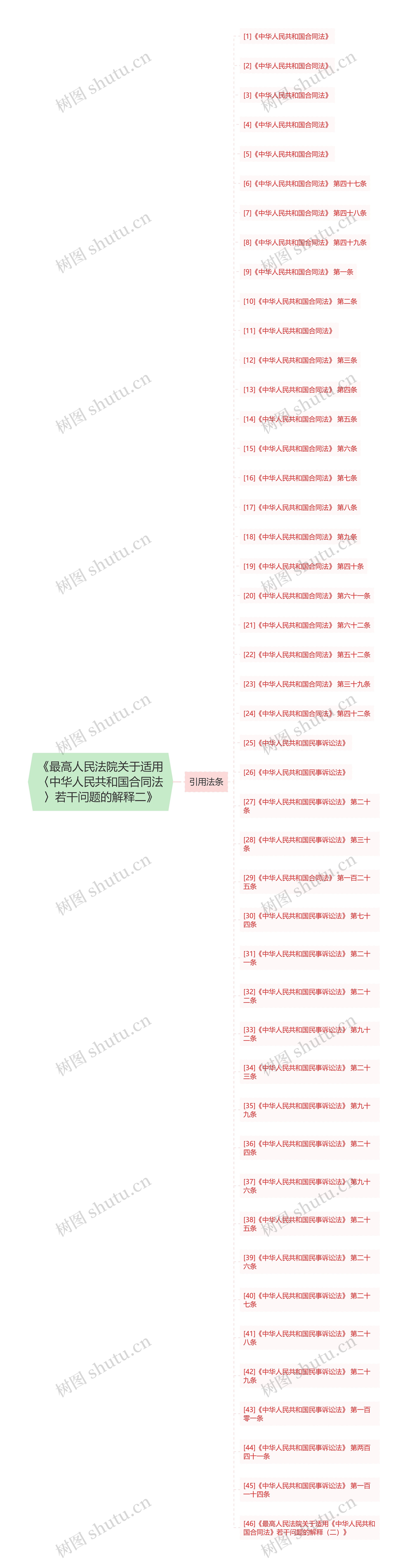 《最高人民法院关于适用〈中华人民共和国合同法〉若干问题的解释二》