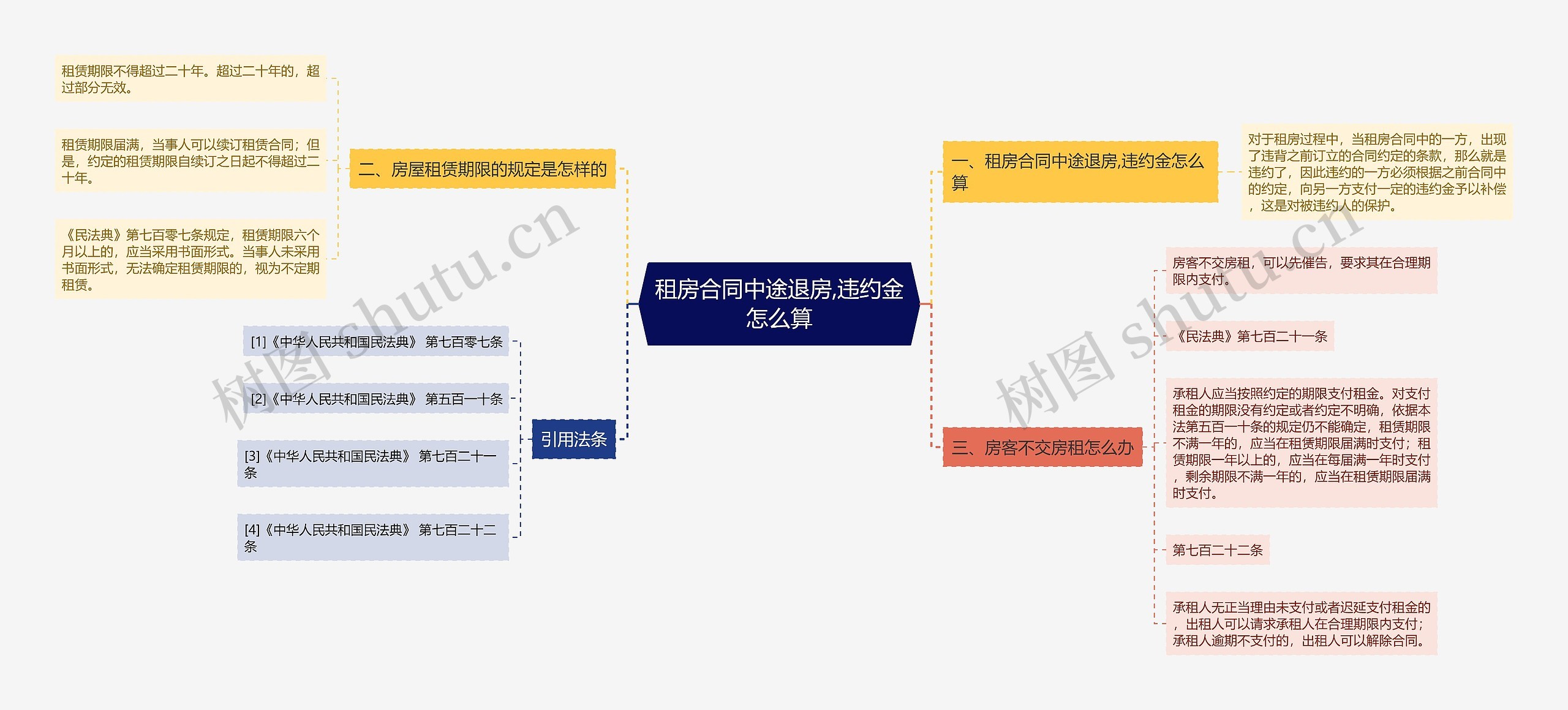 租房合同中途退房,违约金怎么算思维导图