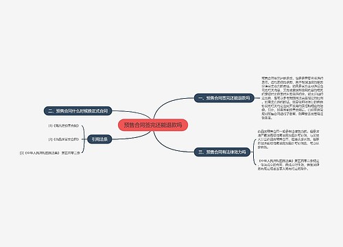 预售合同签完还能退款吗