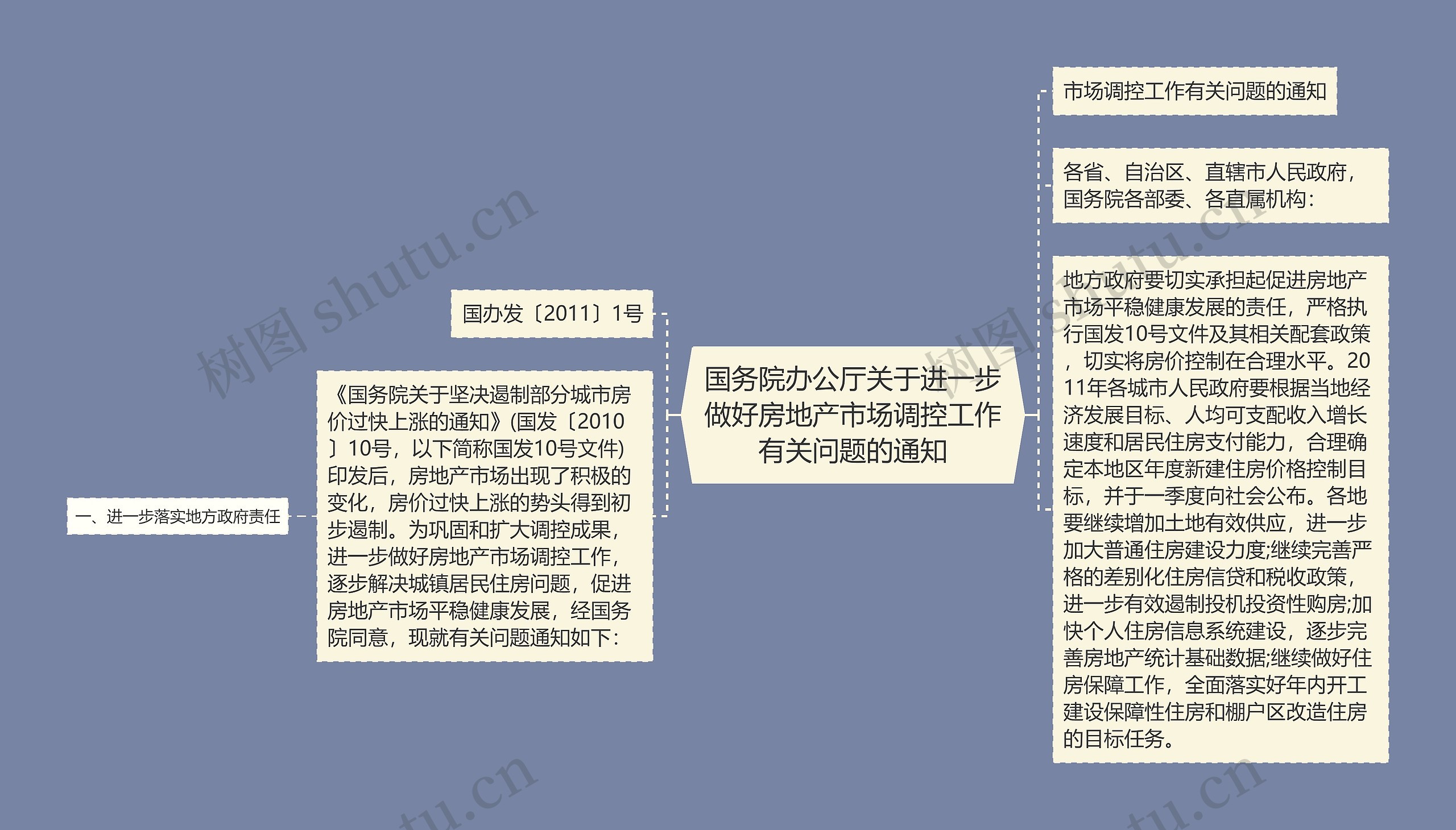 国务院办公厅关于进一步做好房地产市场调控工作有关问题的通知思维导图