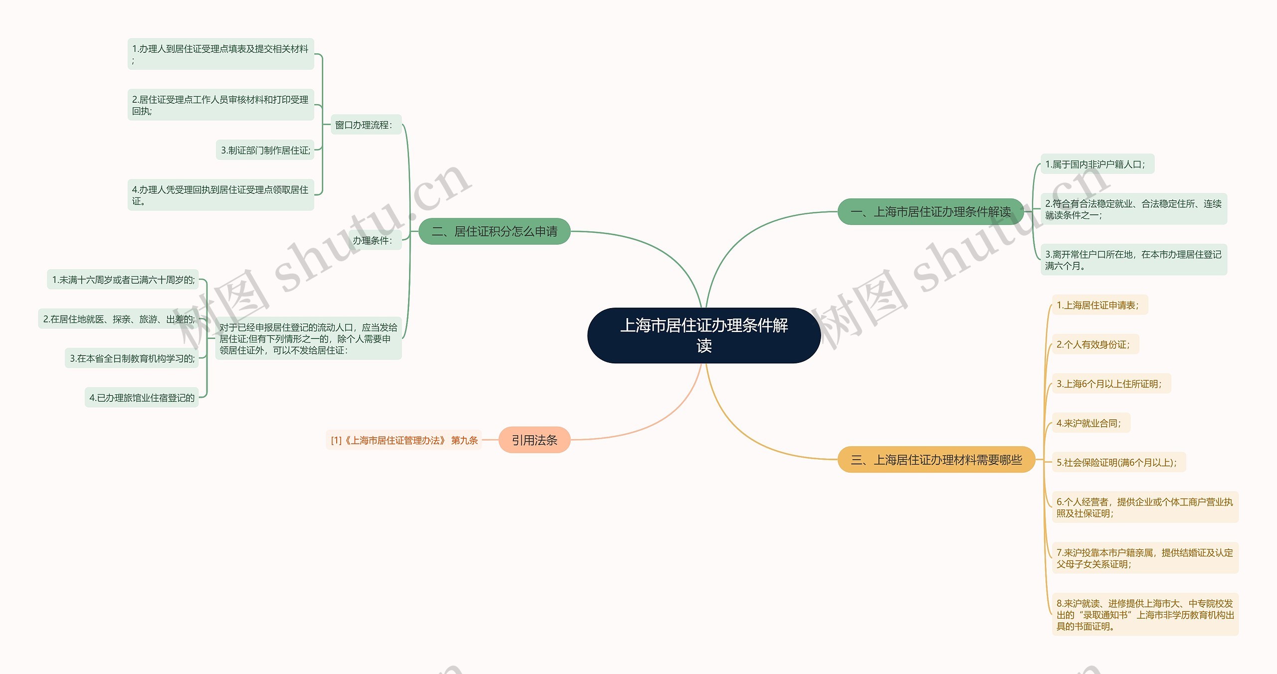 上海市居住证办理条件解读思维导图