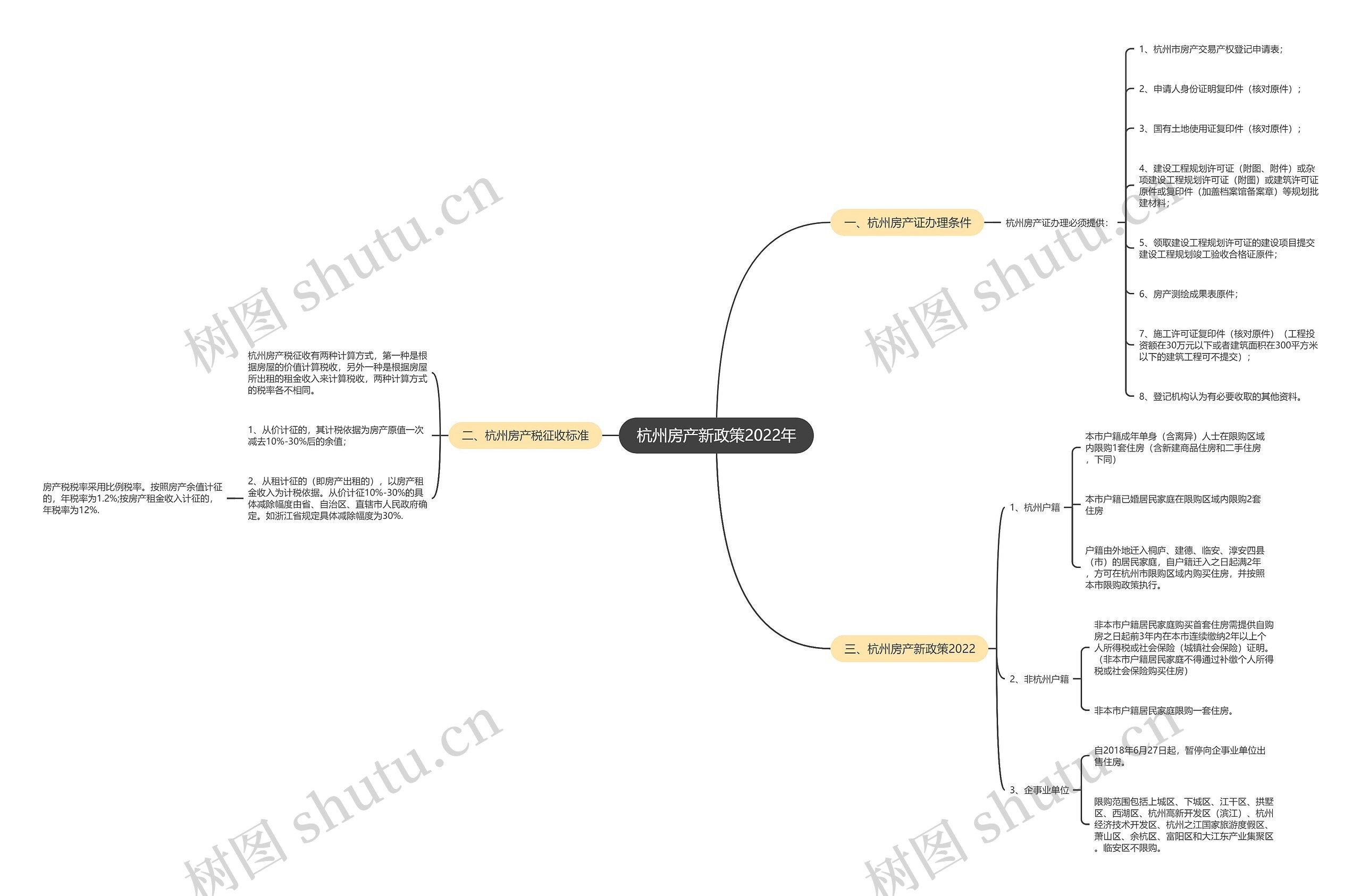 杭州房产新政策2022年思维导图