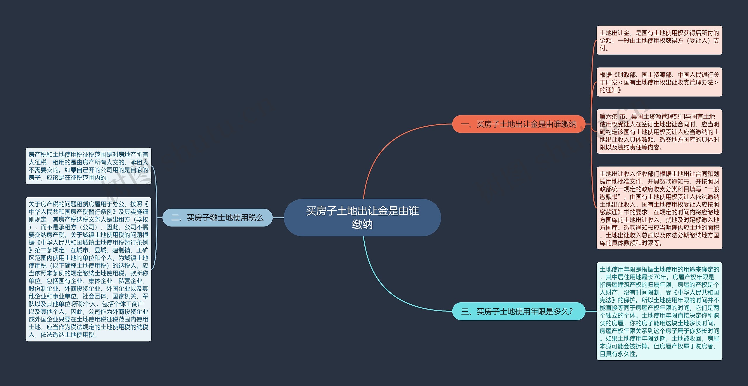 买房子土地出让金是由谁缴纳思维导图