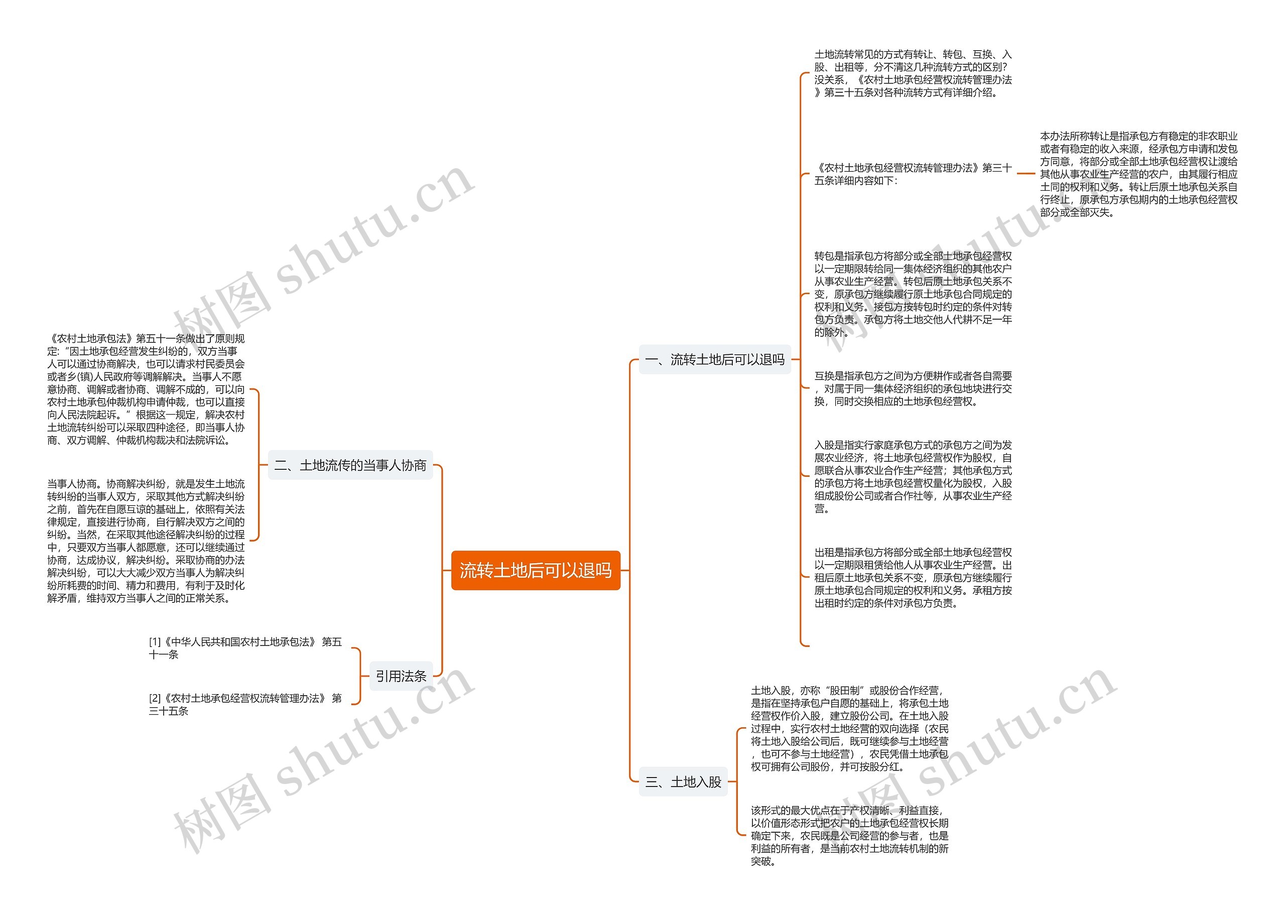 流转土地后可以退吗思维导图