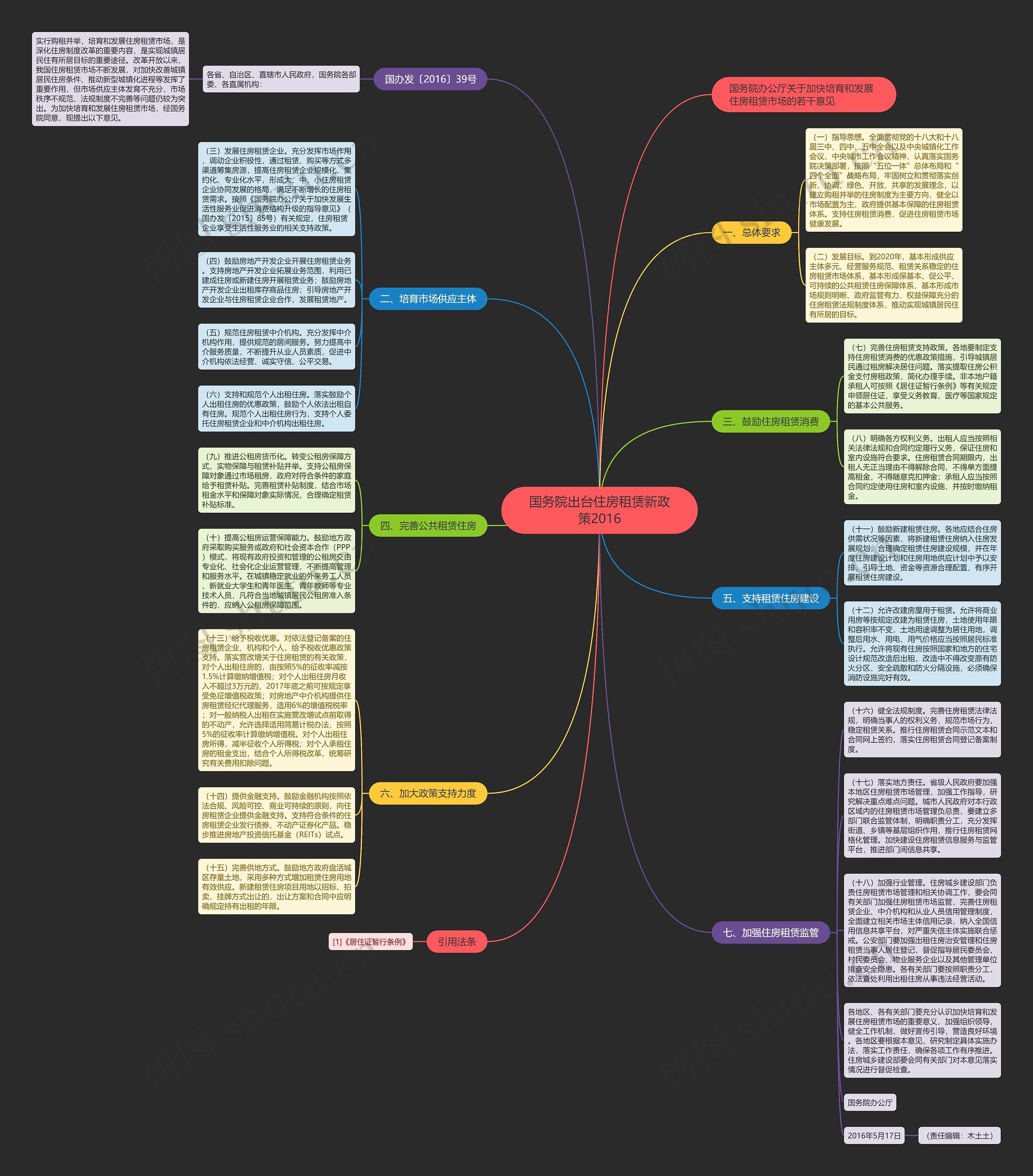 国务院出台住房租赁新政策2016思维导图