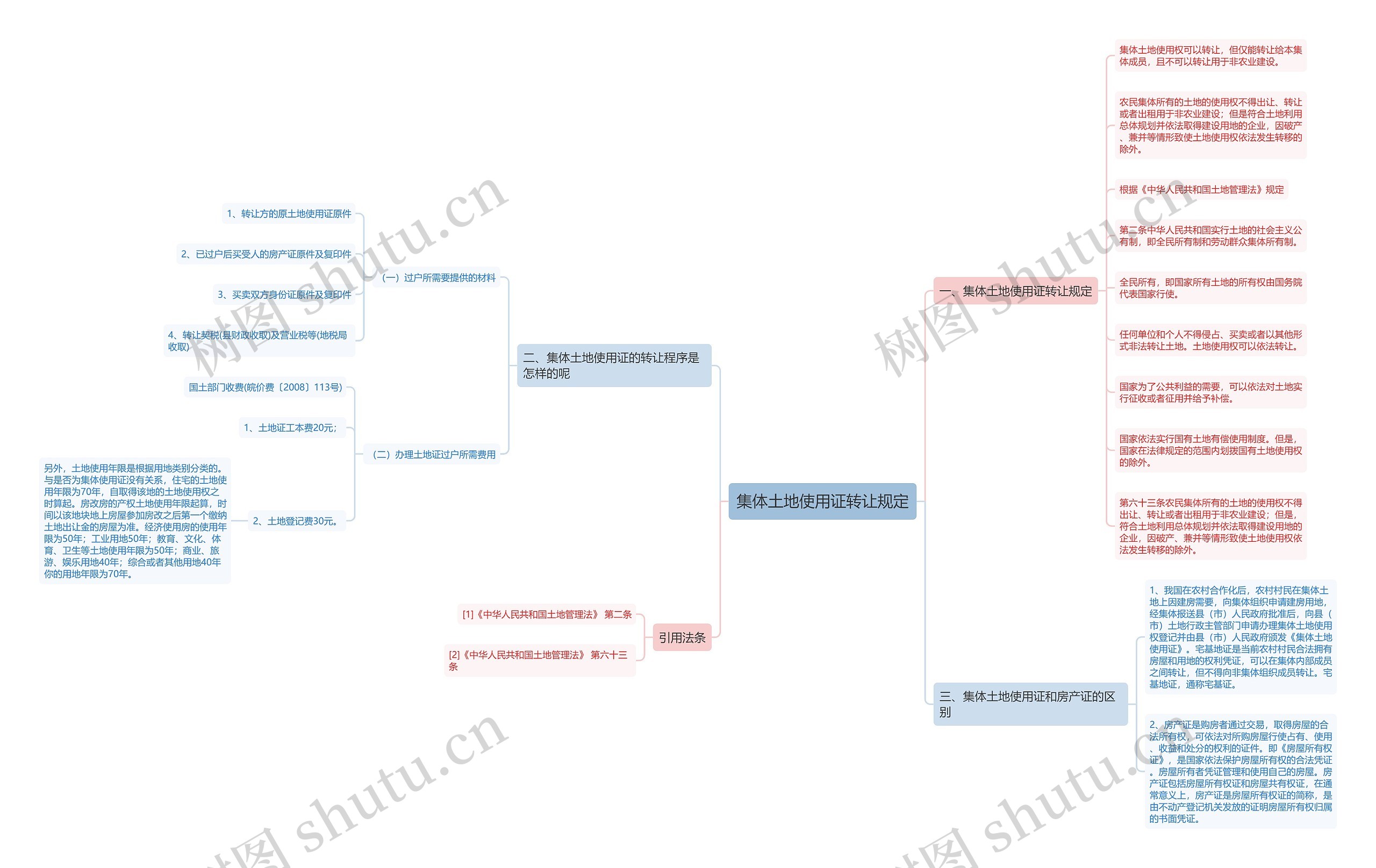 集体土地使用证转让规定思维导图