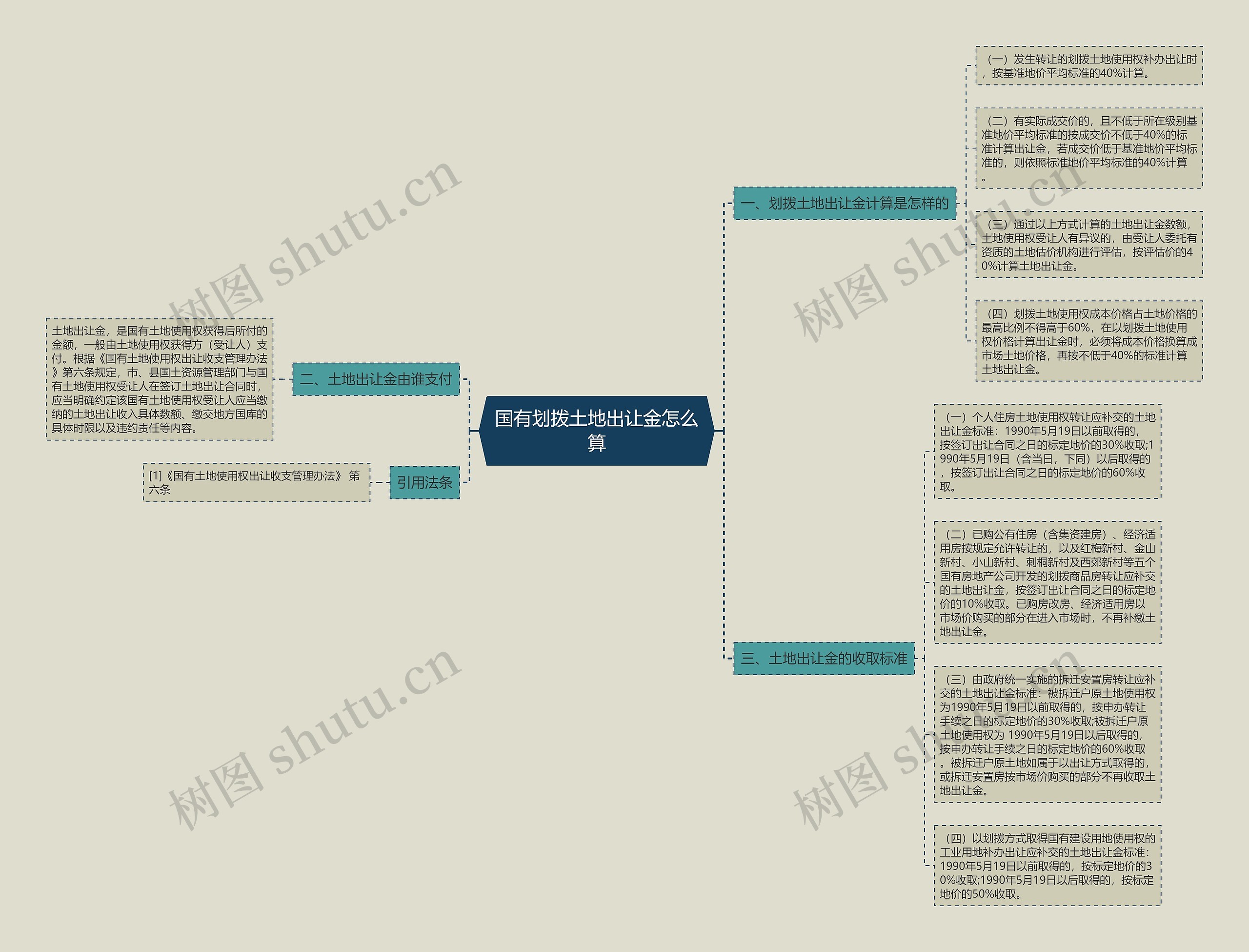 国有划拨土地出让金怎么算思维导图