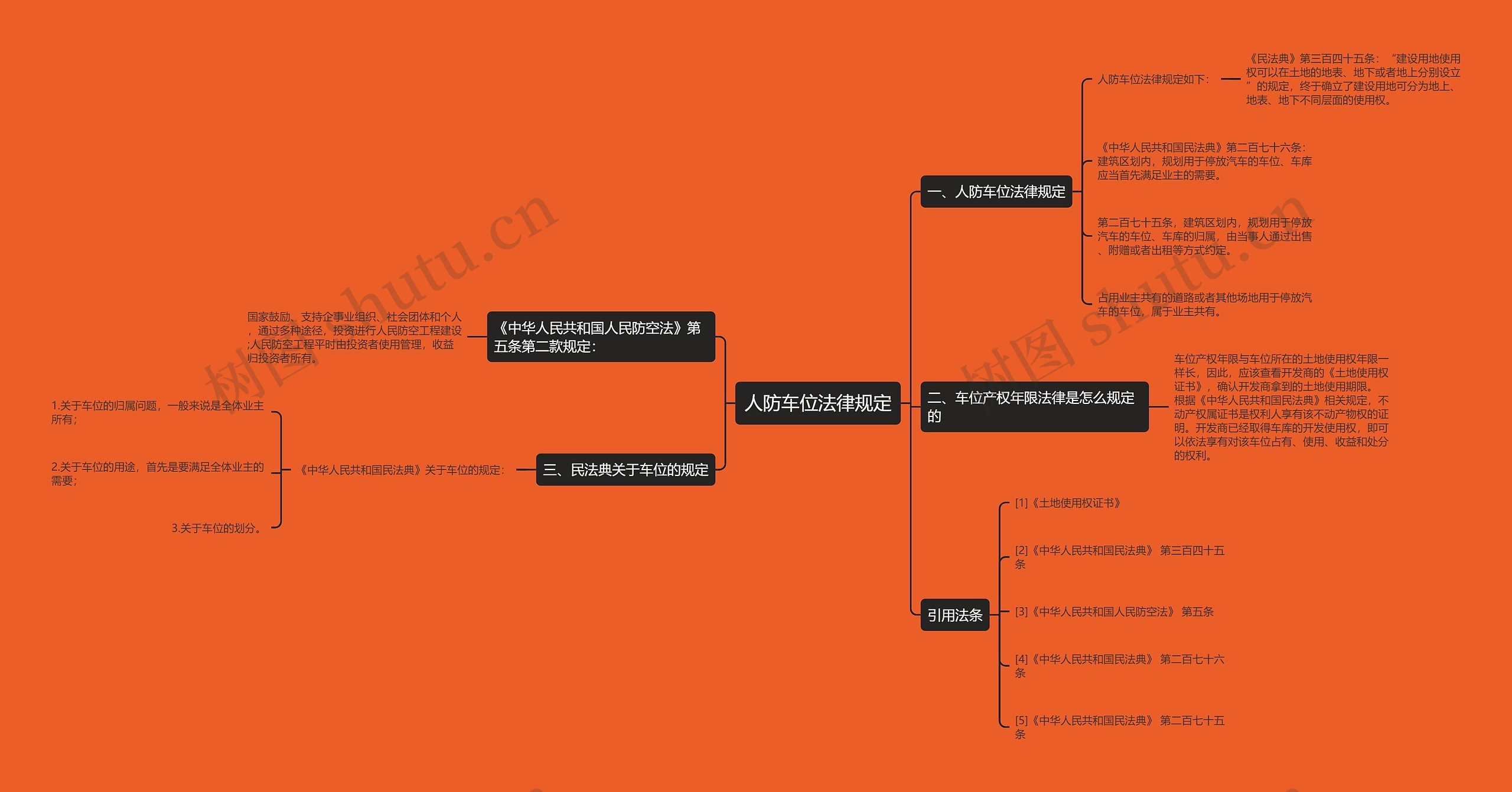 人防车位法律规定思维导图