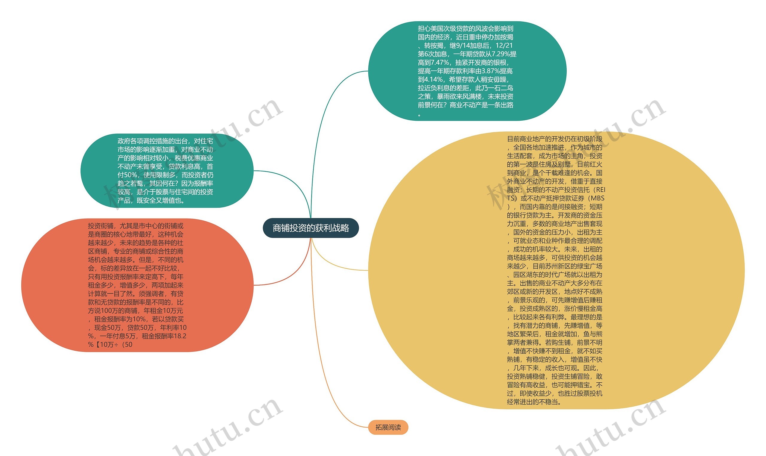 商铺投资的获利战略思维导图