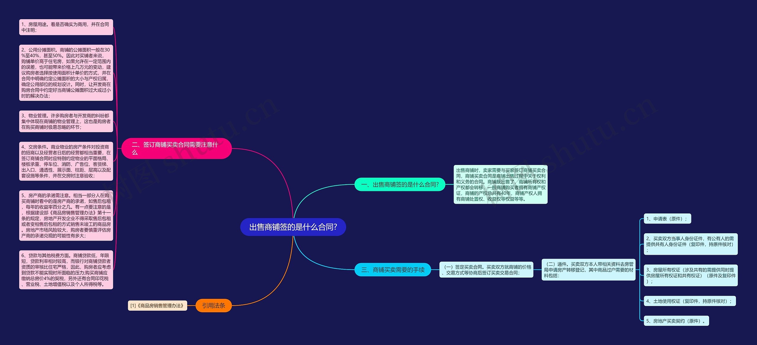 出售商铺签的是什么合同?思维导图