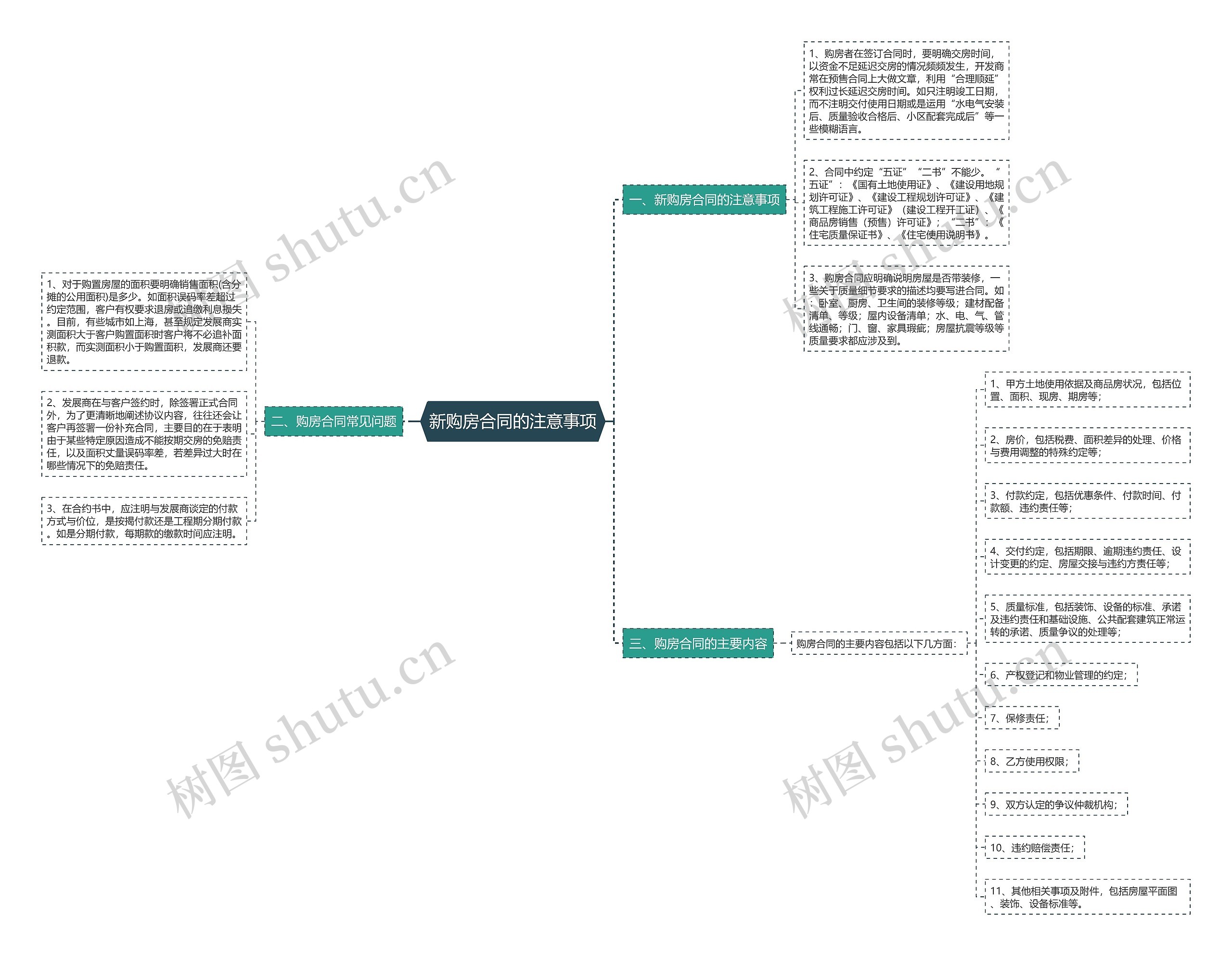 新购房合同的注意事项思维导图