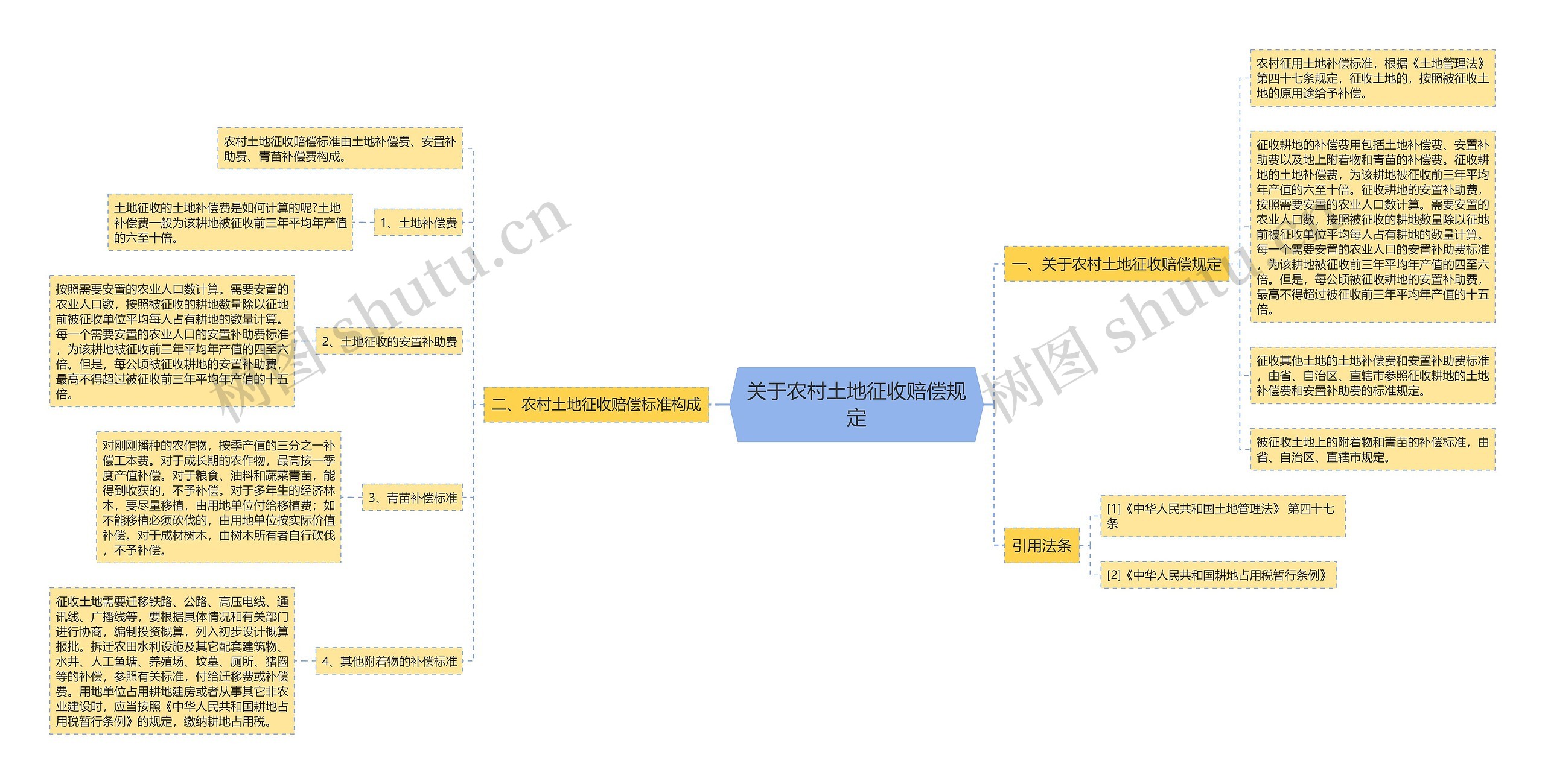 关于农村土地征收赔偿规定思维导图