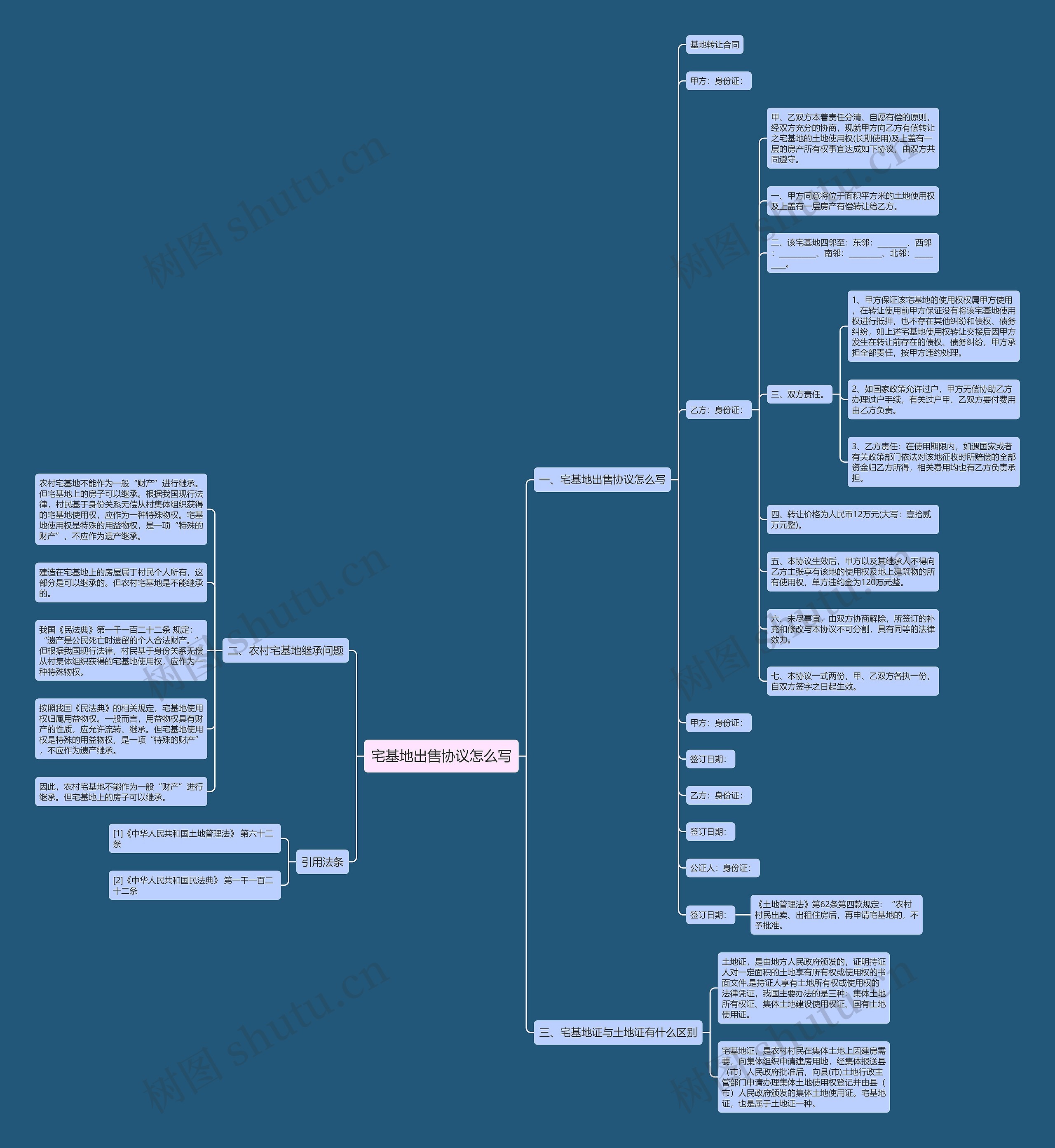 宅基地出售协议怎么写思维导图