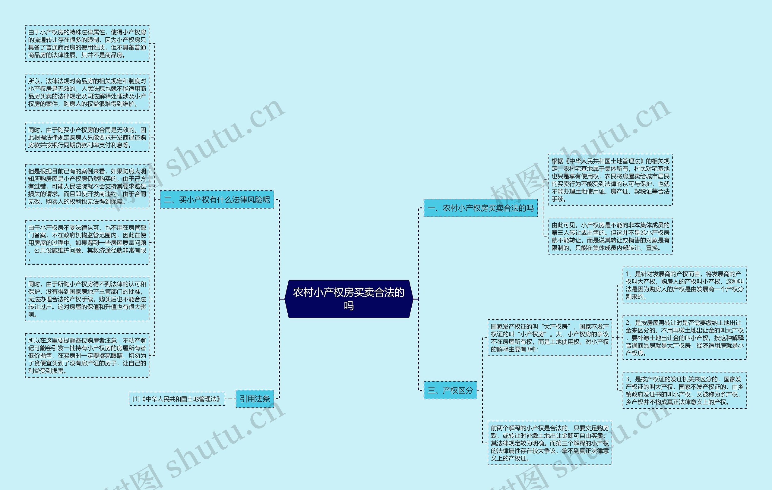 农村小产权房买卖合法的吗思维导图