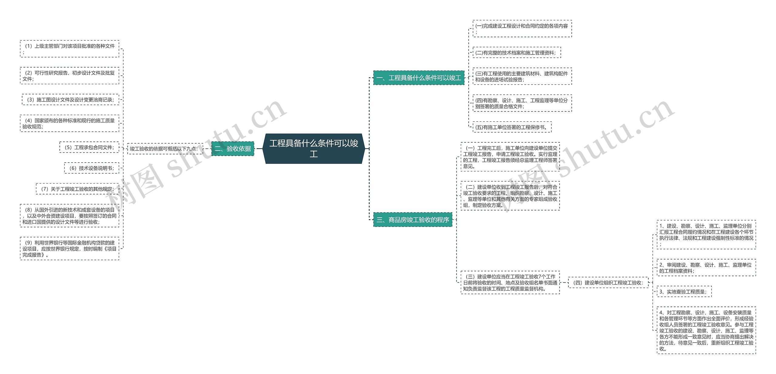 工程具备什么条件可以竣工思维导图