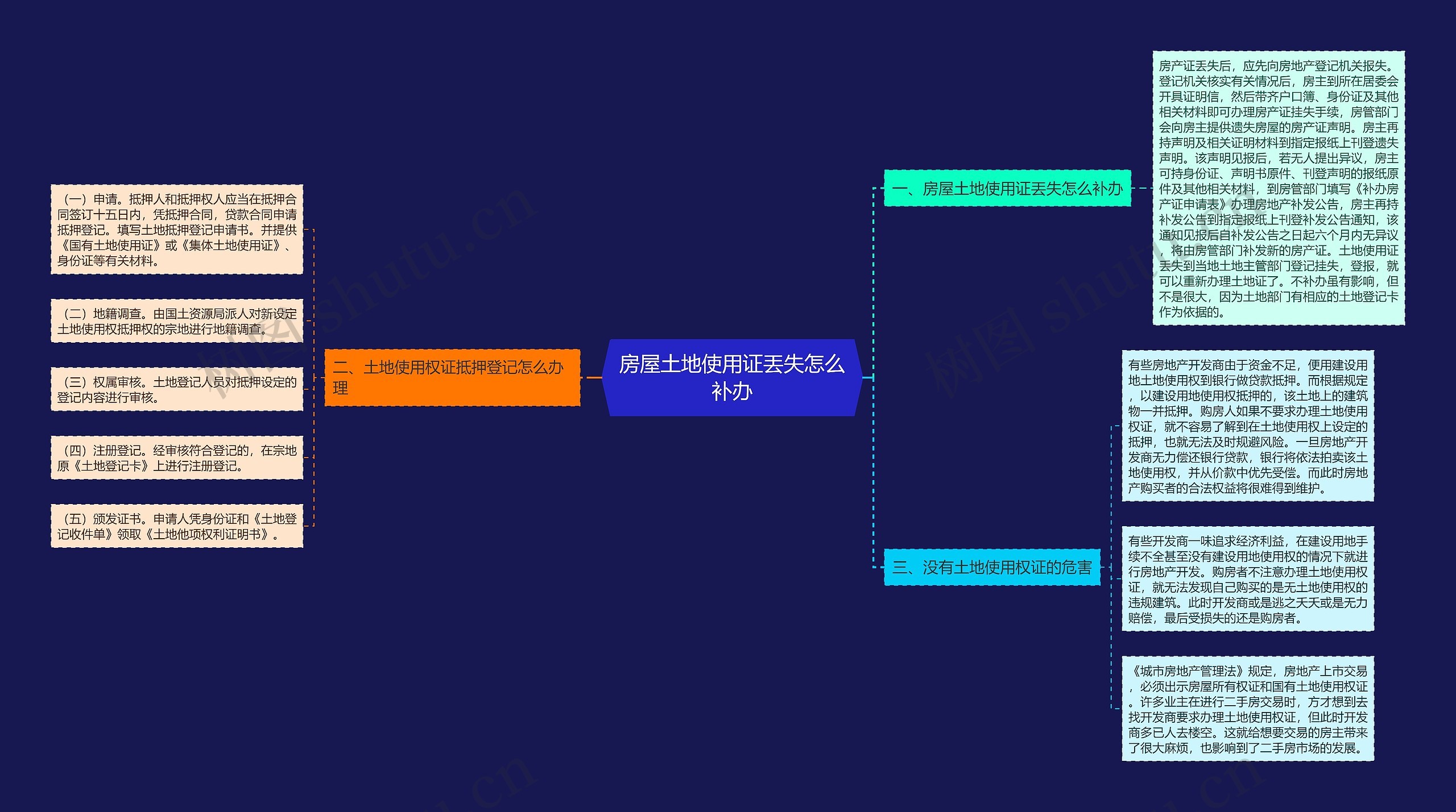 房屋土地使用证丟失怎么补办思维导图