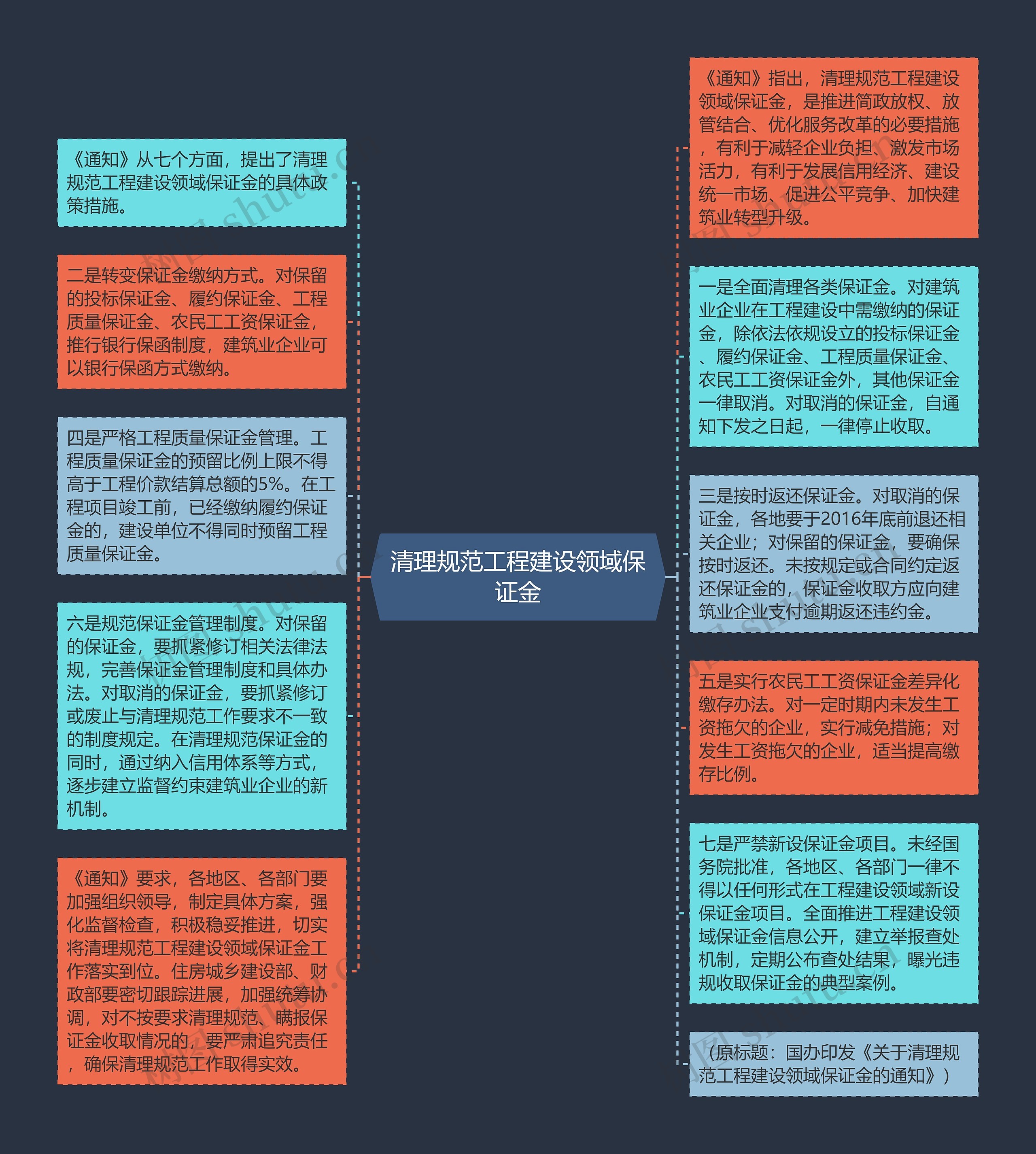 清理规范工程建设领域保证金