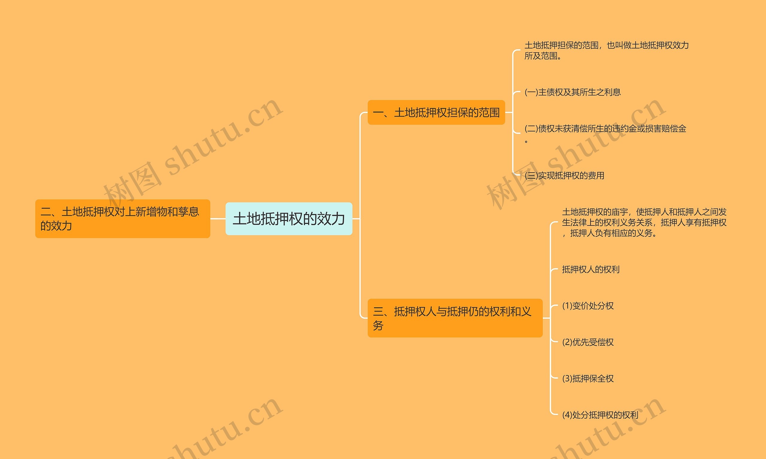 土地抵押权的效力思维导图