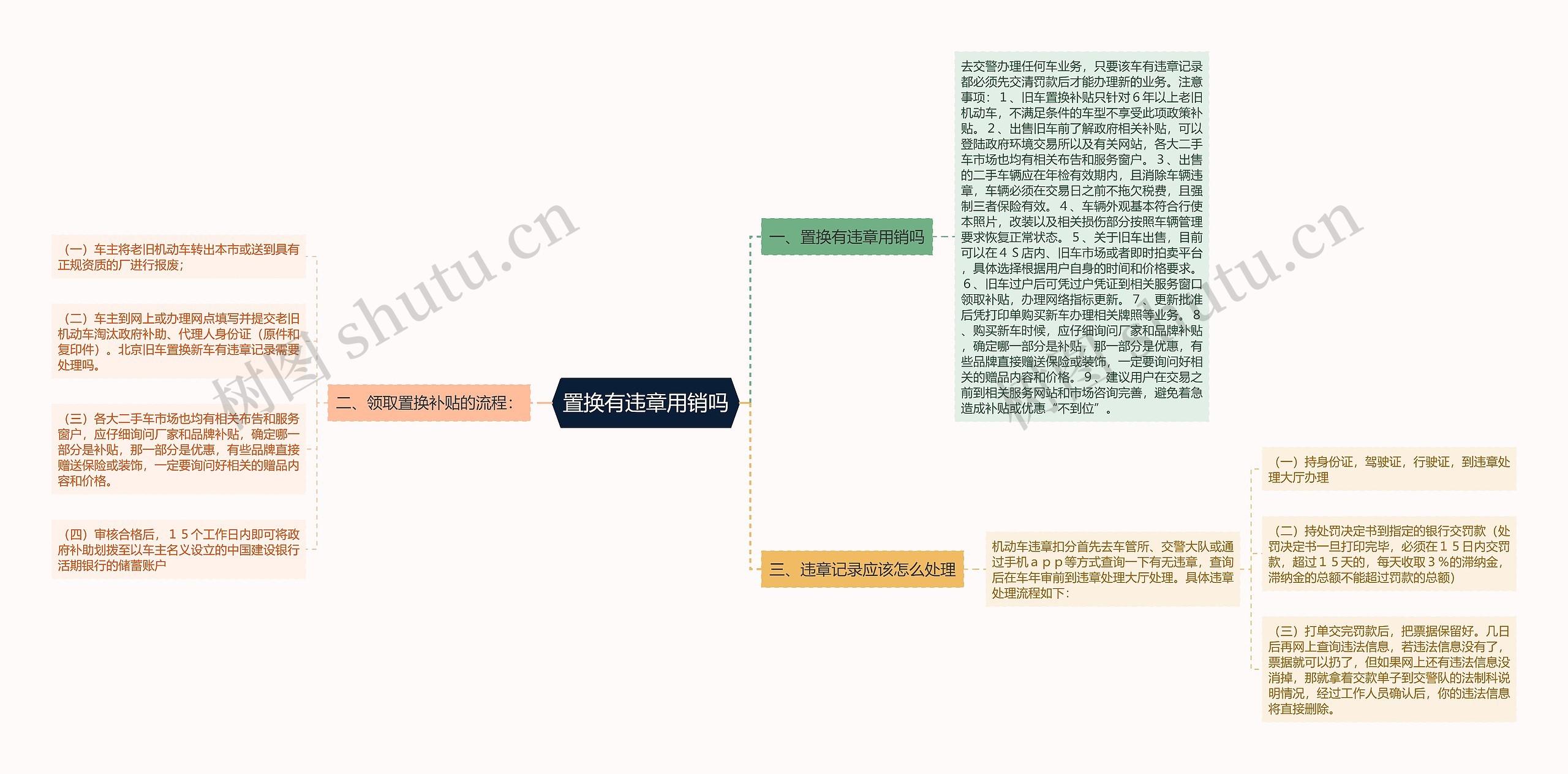 置换有违章用销吗思维导图