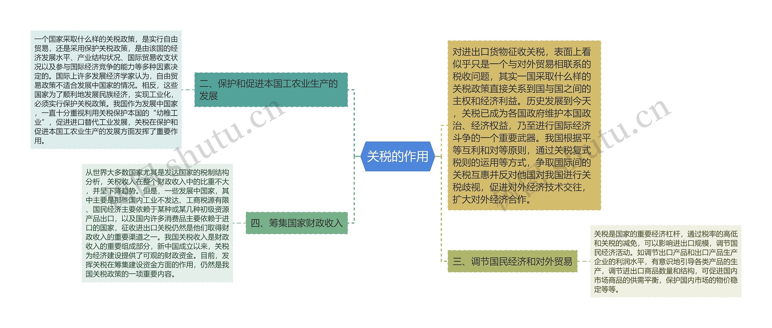 关税的作用思维导图