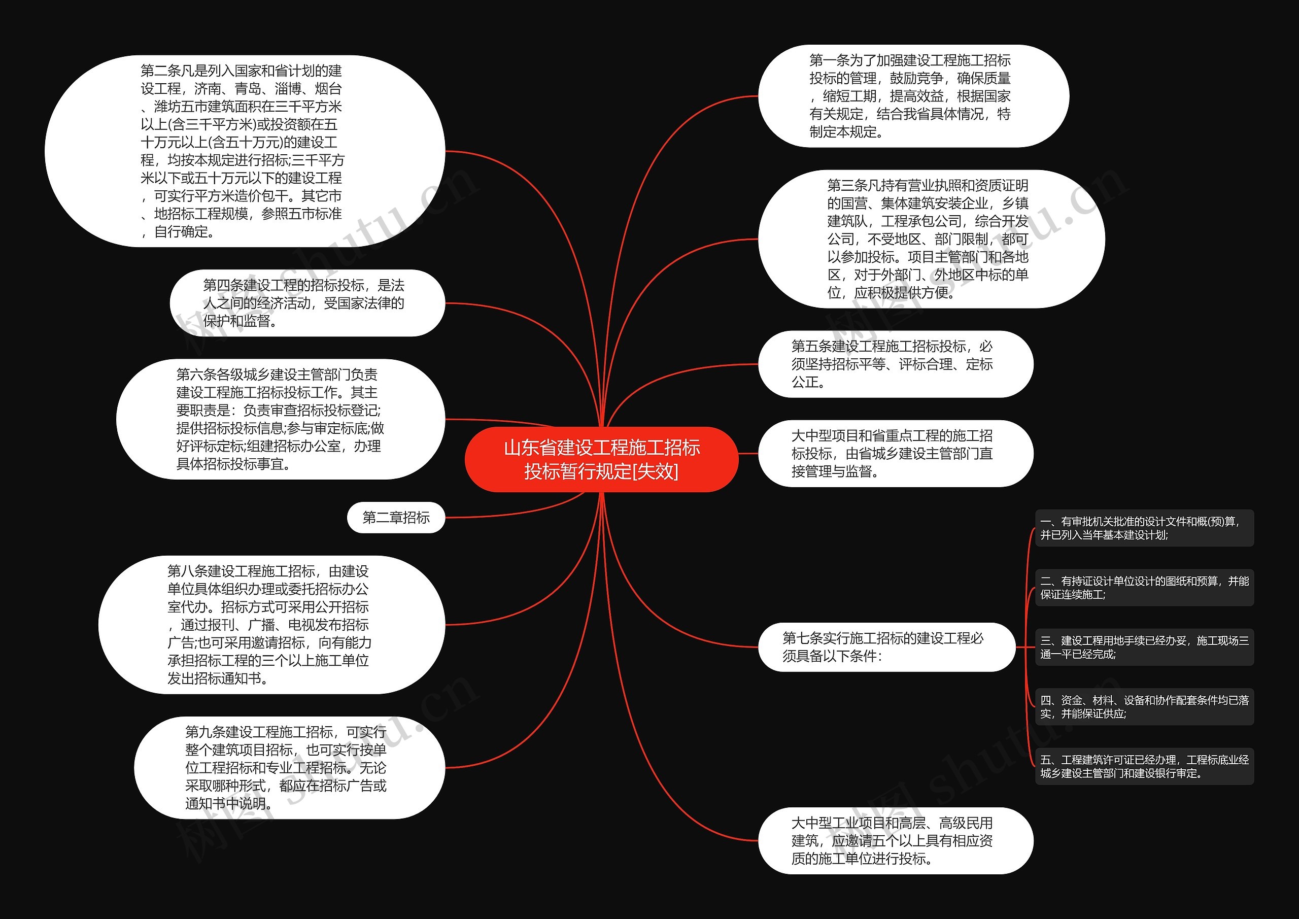 山东省建设工程施工招标投标暂行规定[失效]思维导图